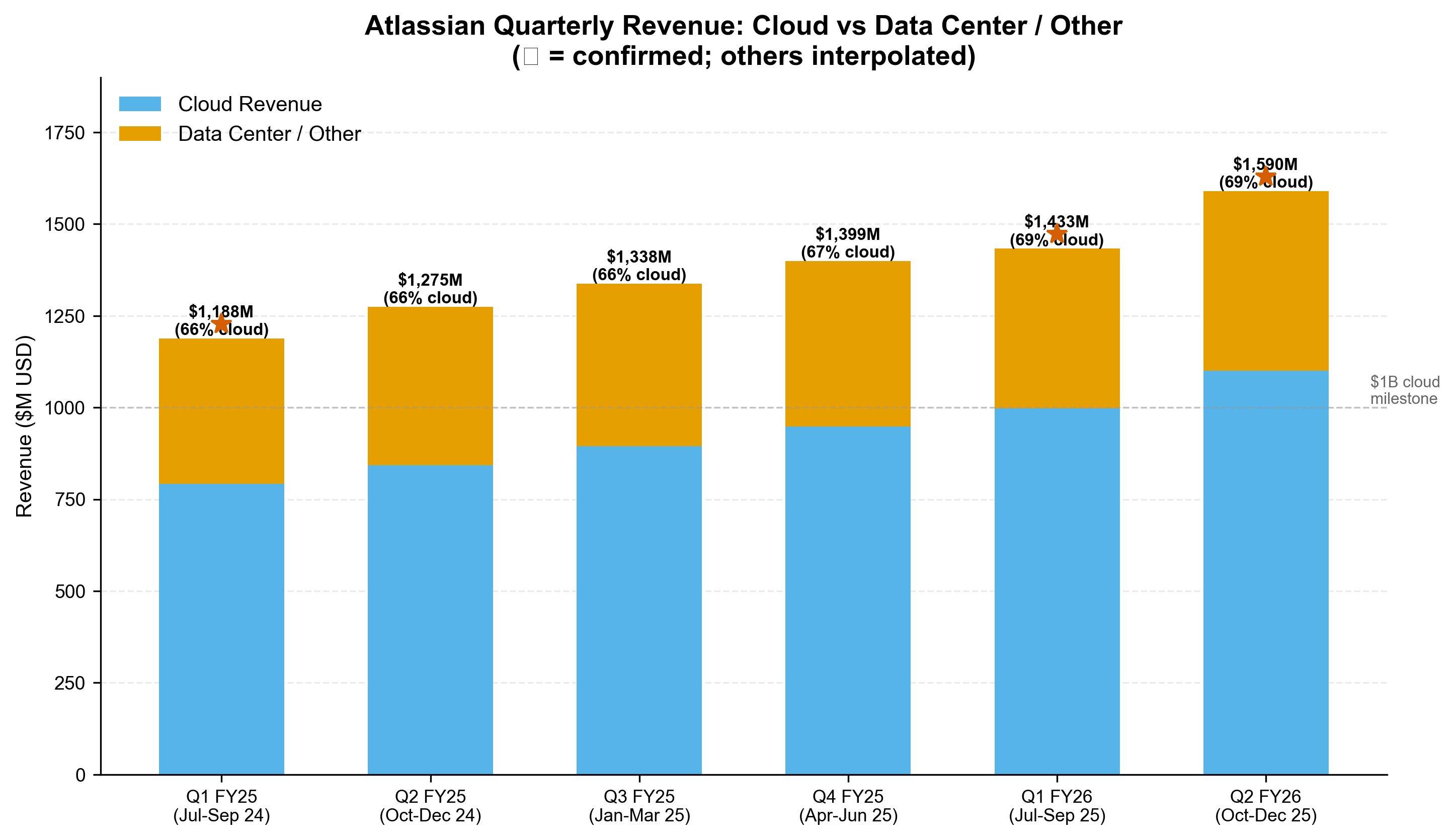 Quarterly Revenue Chart