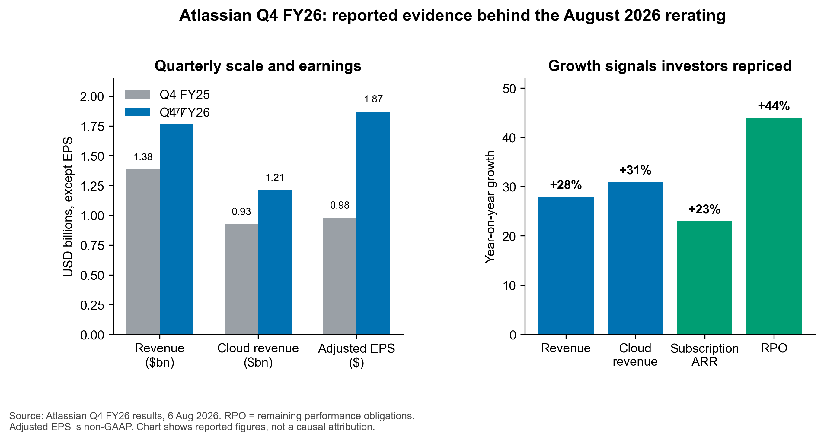 Reported Q4 FY26 evidence behind the rerating