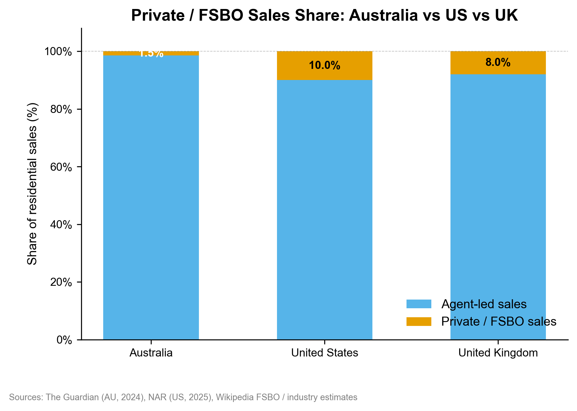 FSBO market share comparison