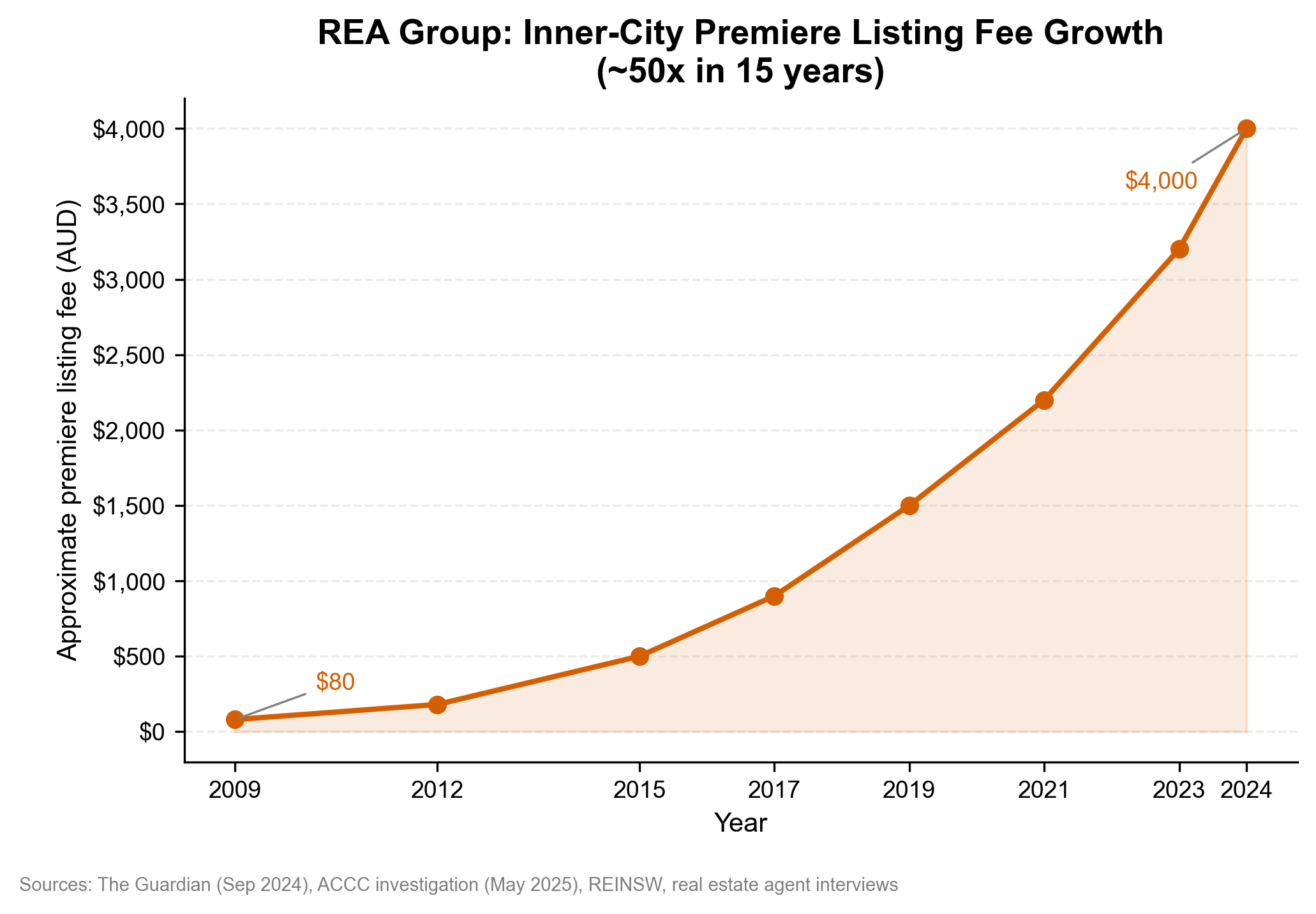 REA fee growth