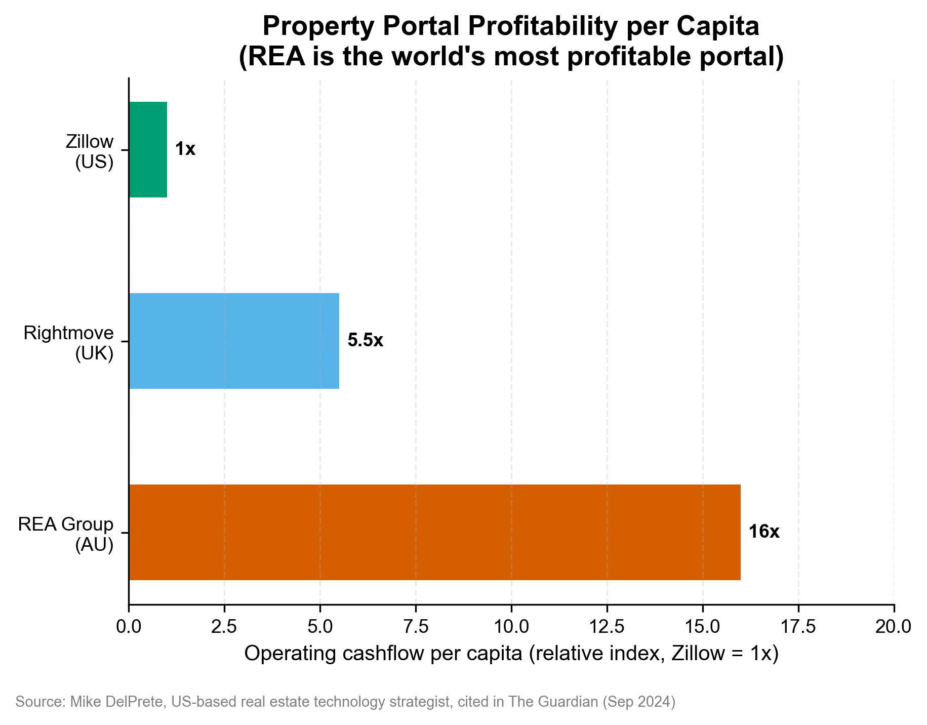 Portal revenue comparison