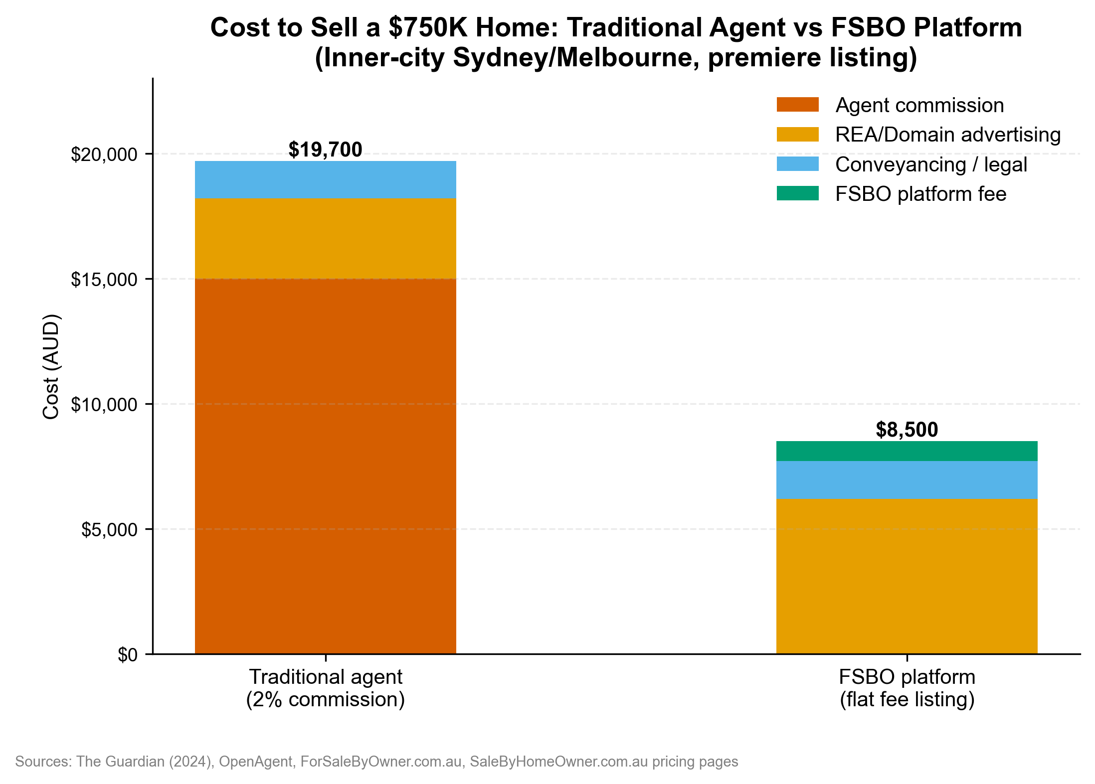 Cost to sell comparison