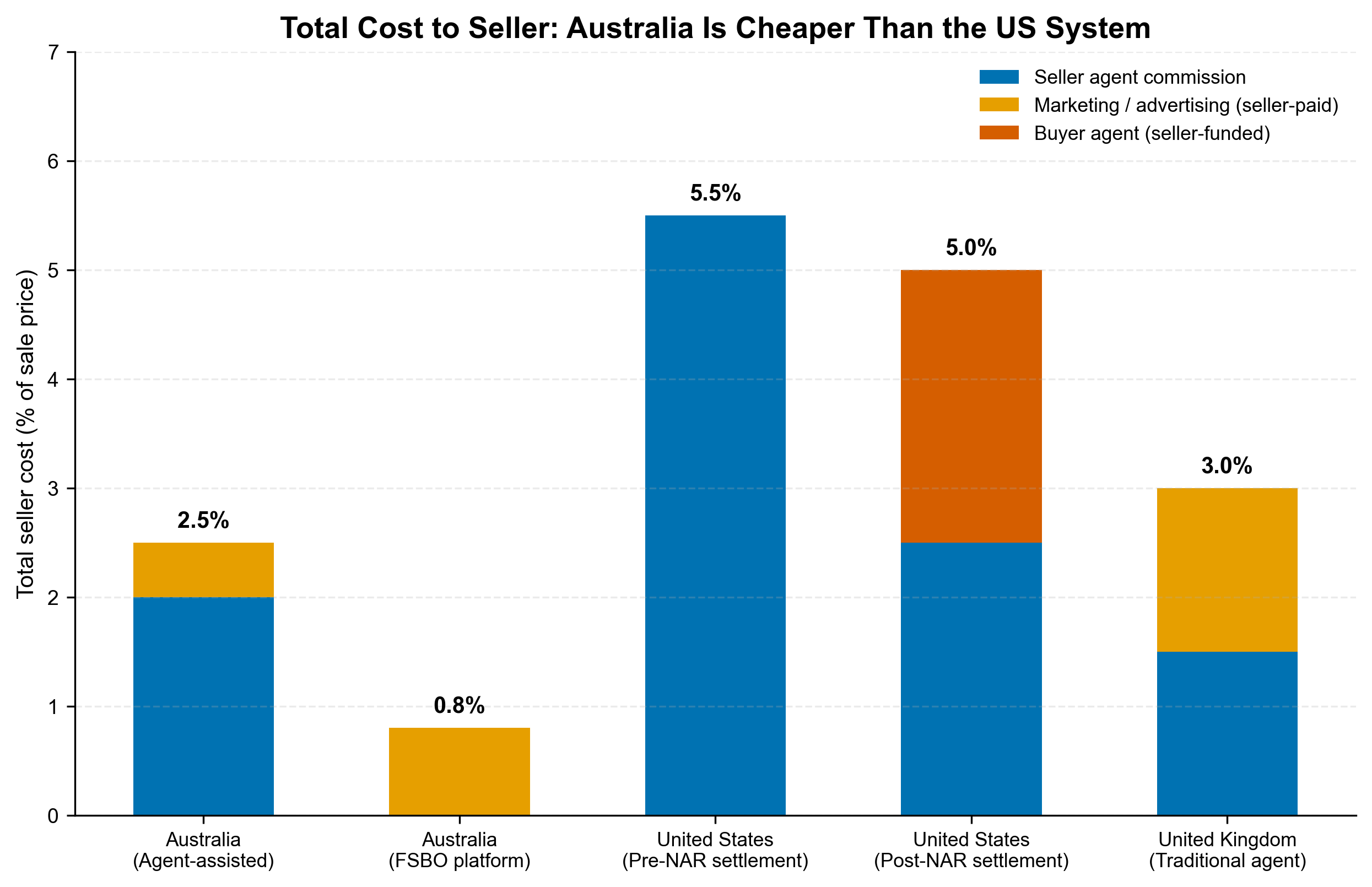 Total seller cost comparison