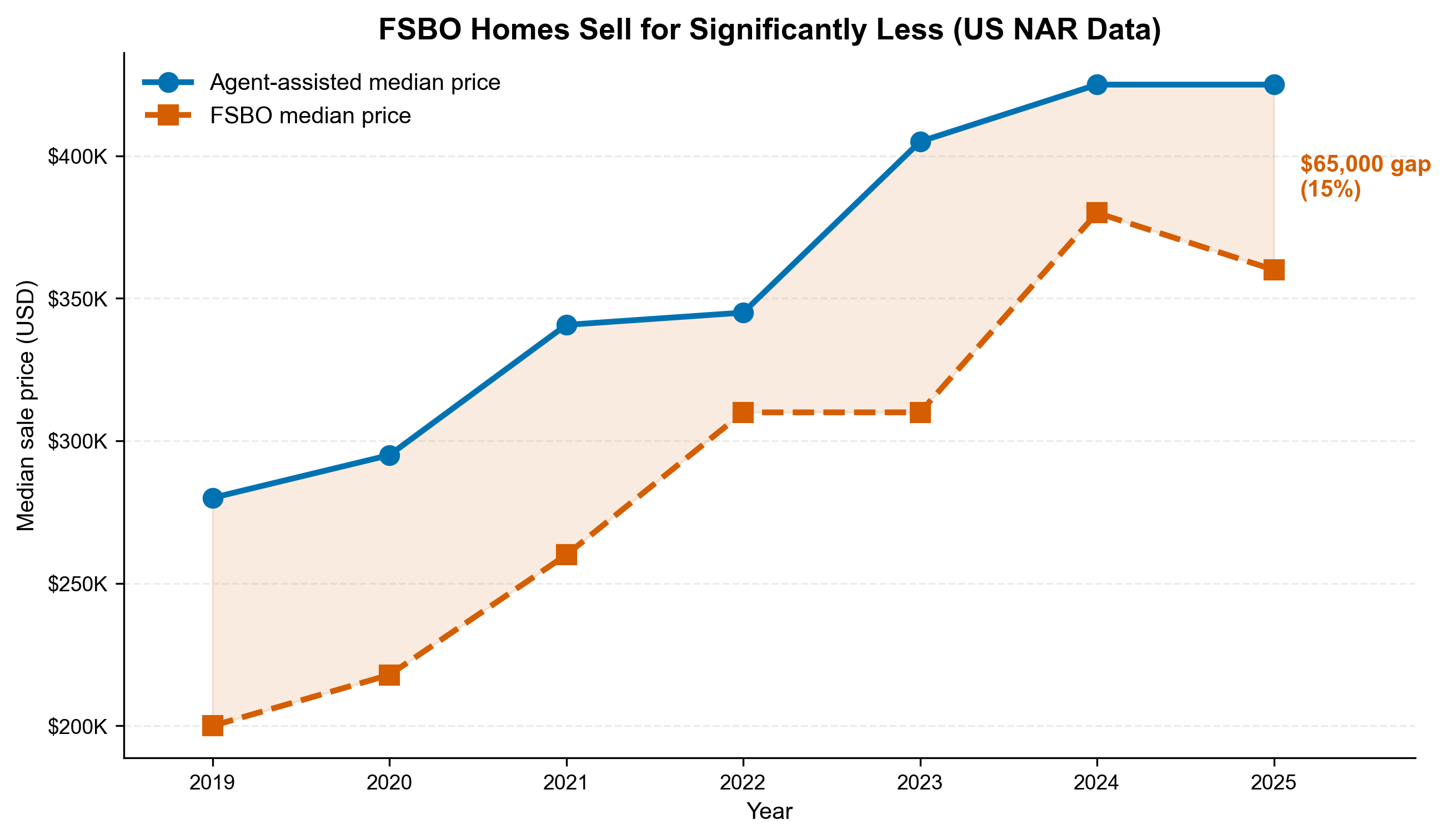 FSBO price gap