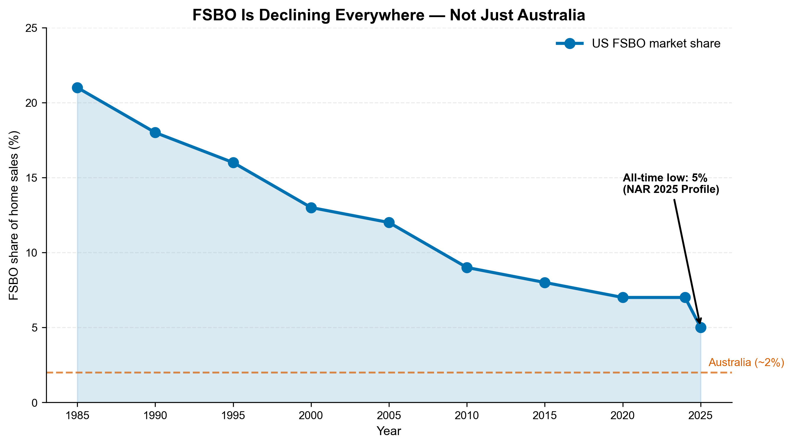 FSBO decline globally