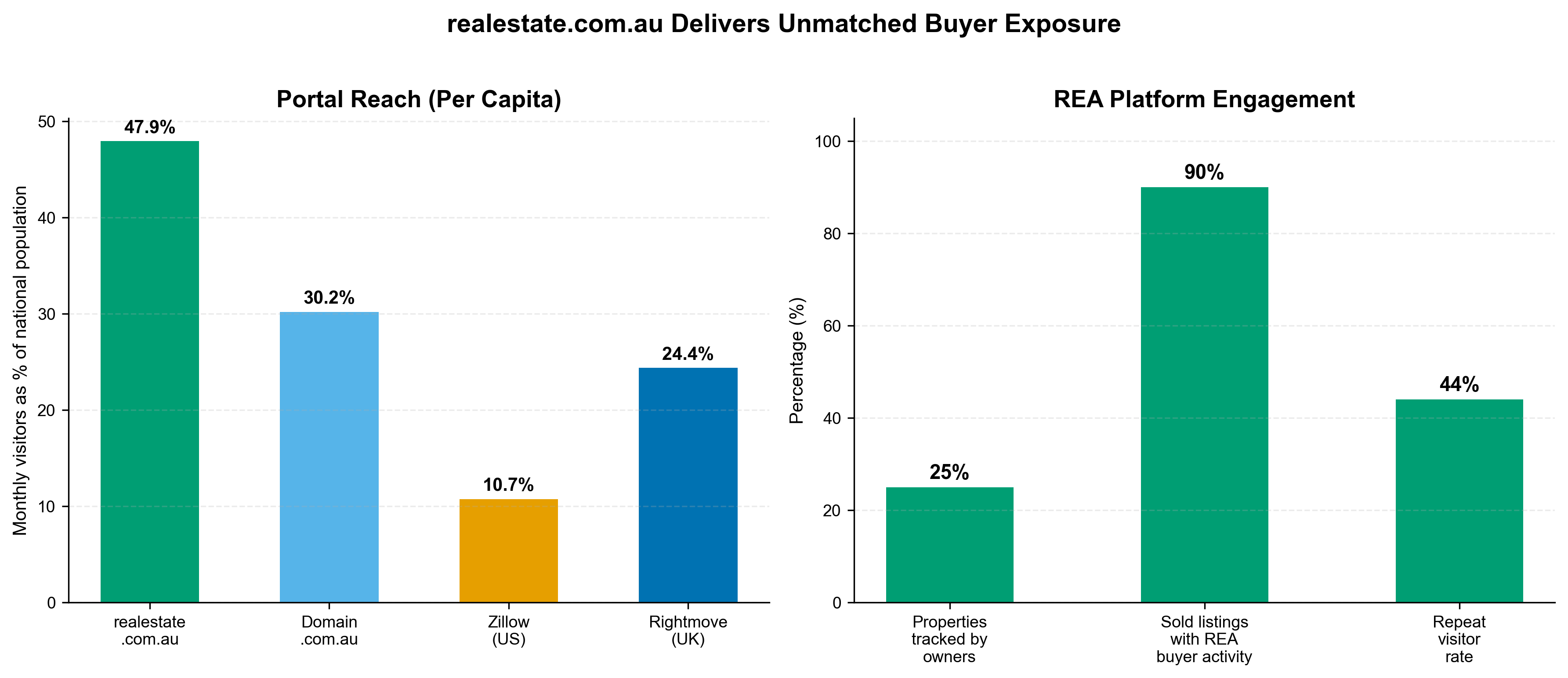 REA audience value