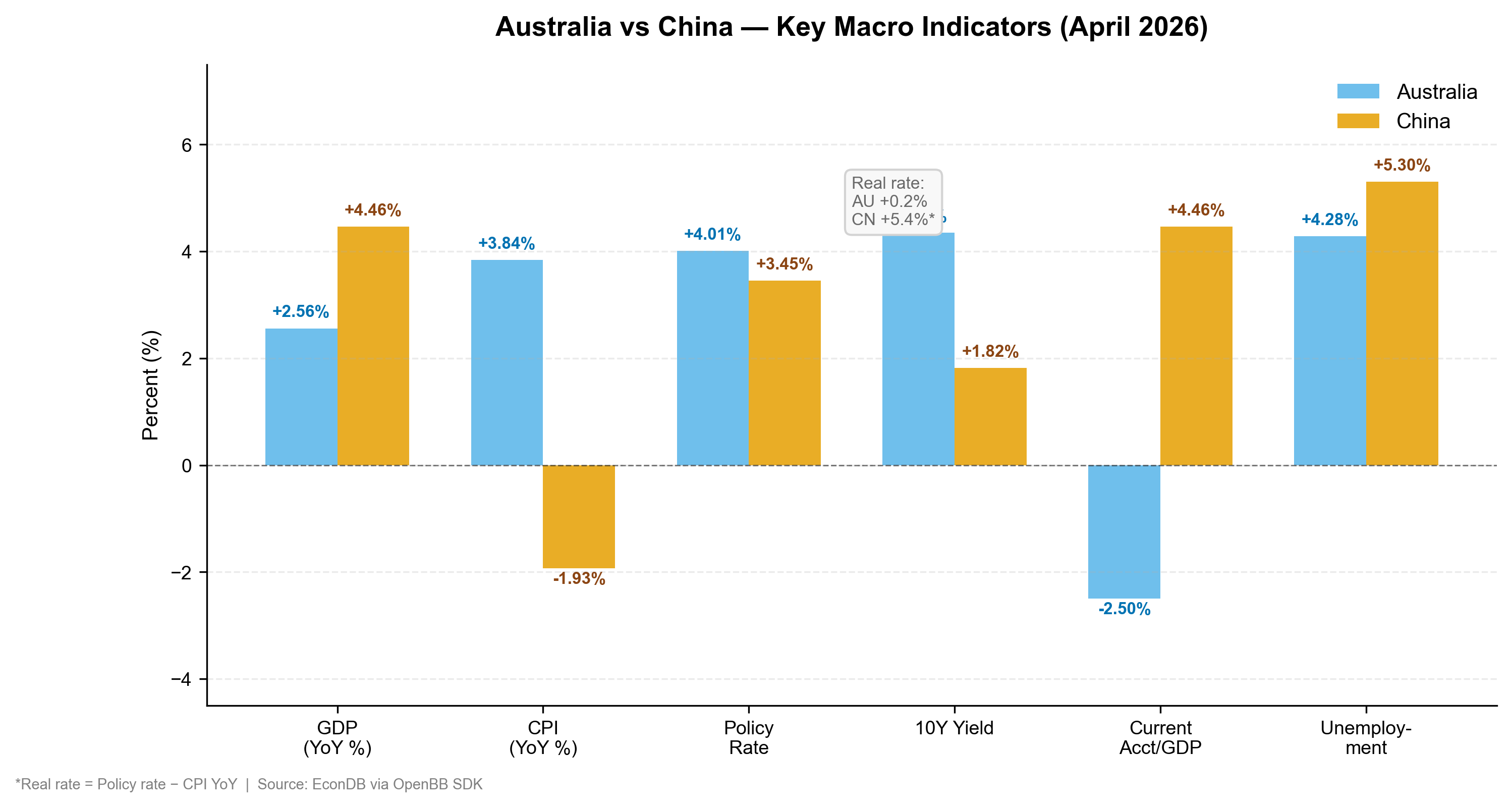 Macro comparison: Australia vs China key indicators