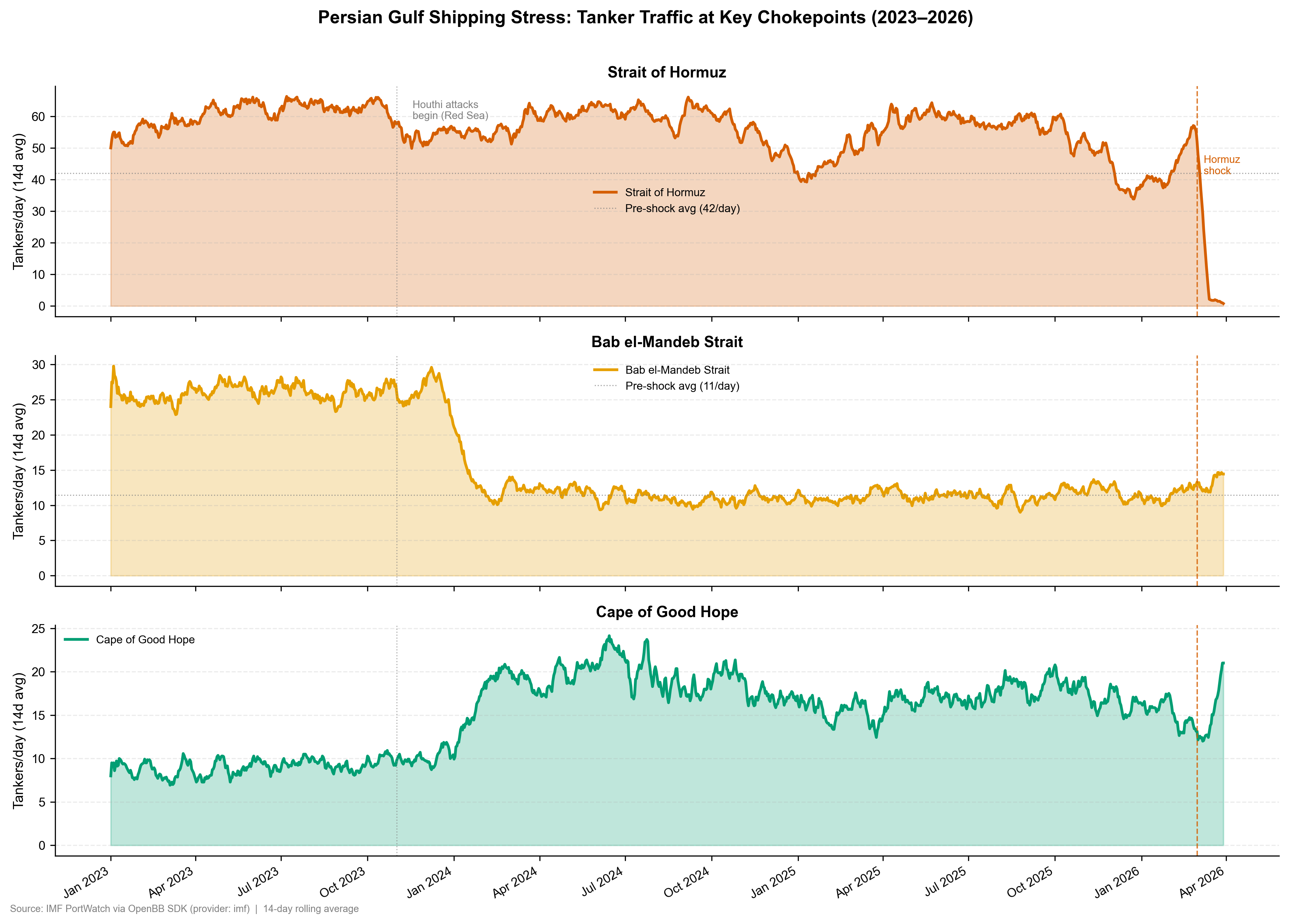 Tanker traffic at Hormuz, Bab el-Mandeb, and Cape of Good Hope