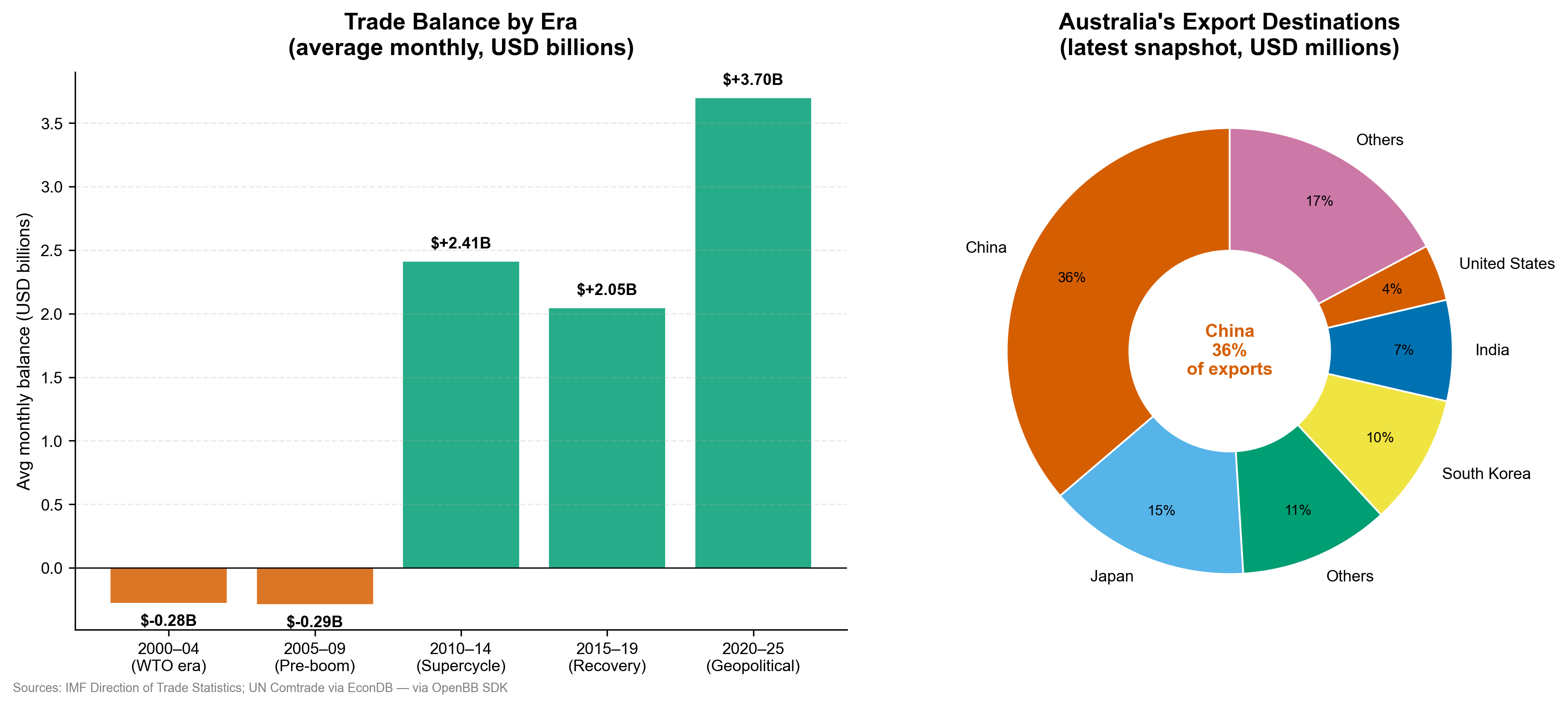 Trade era summary and export share