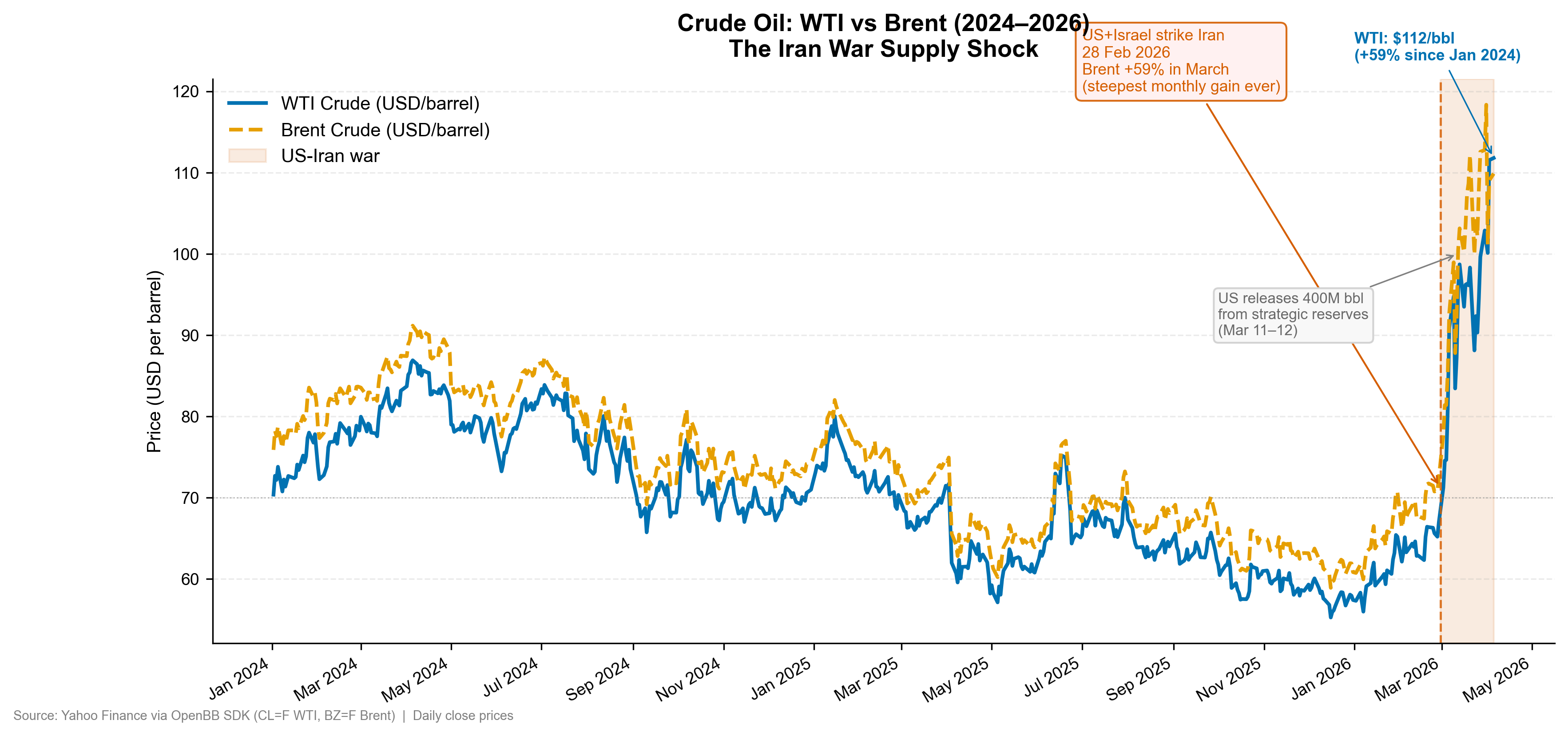 Oil price: WTI and Brent 2024–2026
