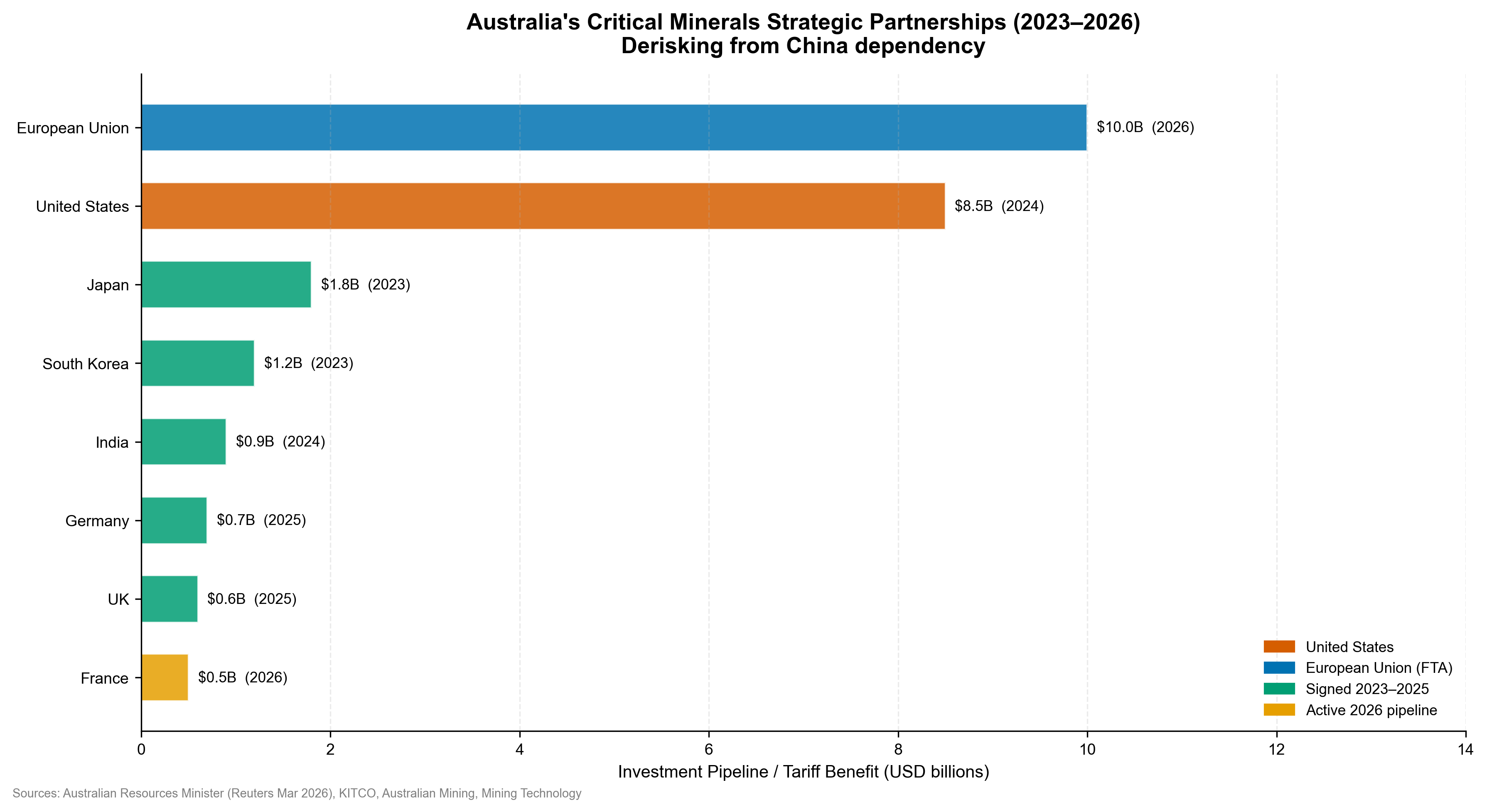 Australia's critical minerals partnerships