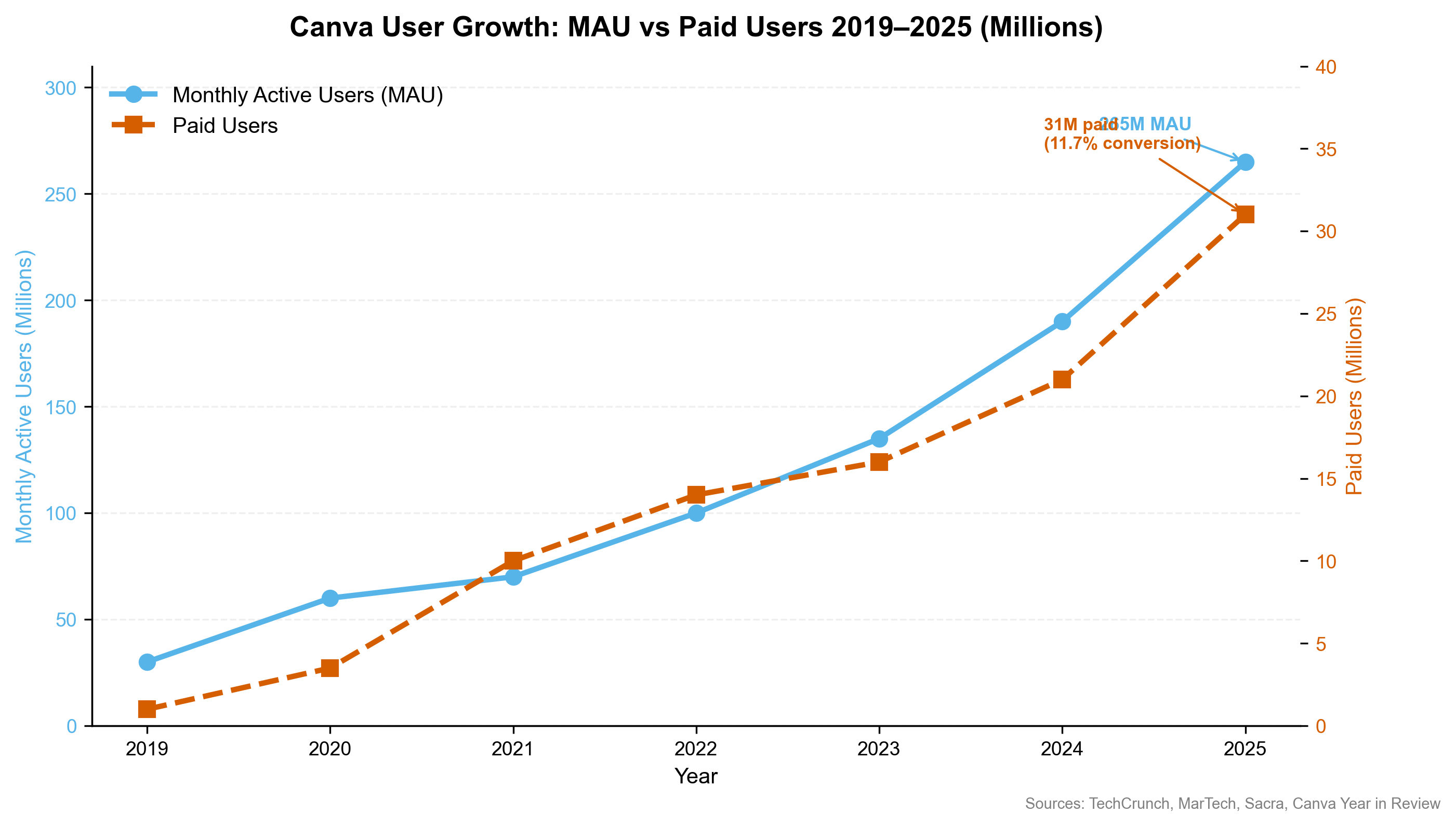 User Growth: MAU vs Paid Users