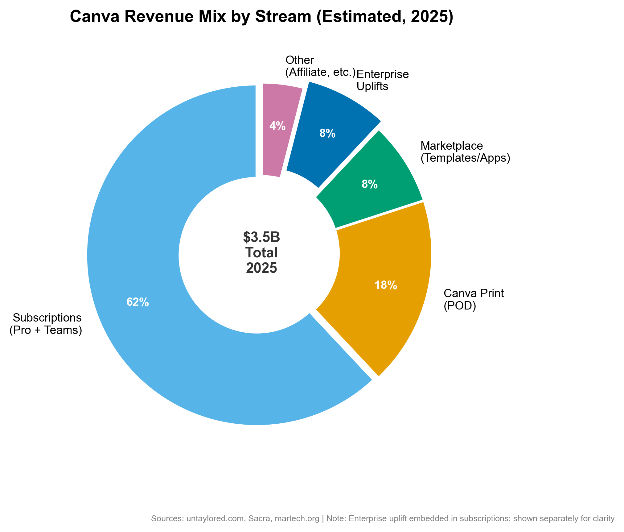Revenue Streams by Channel