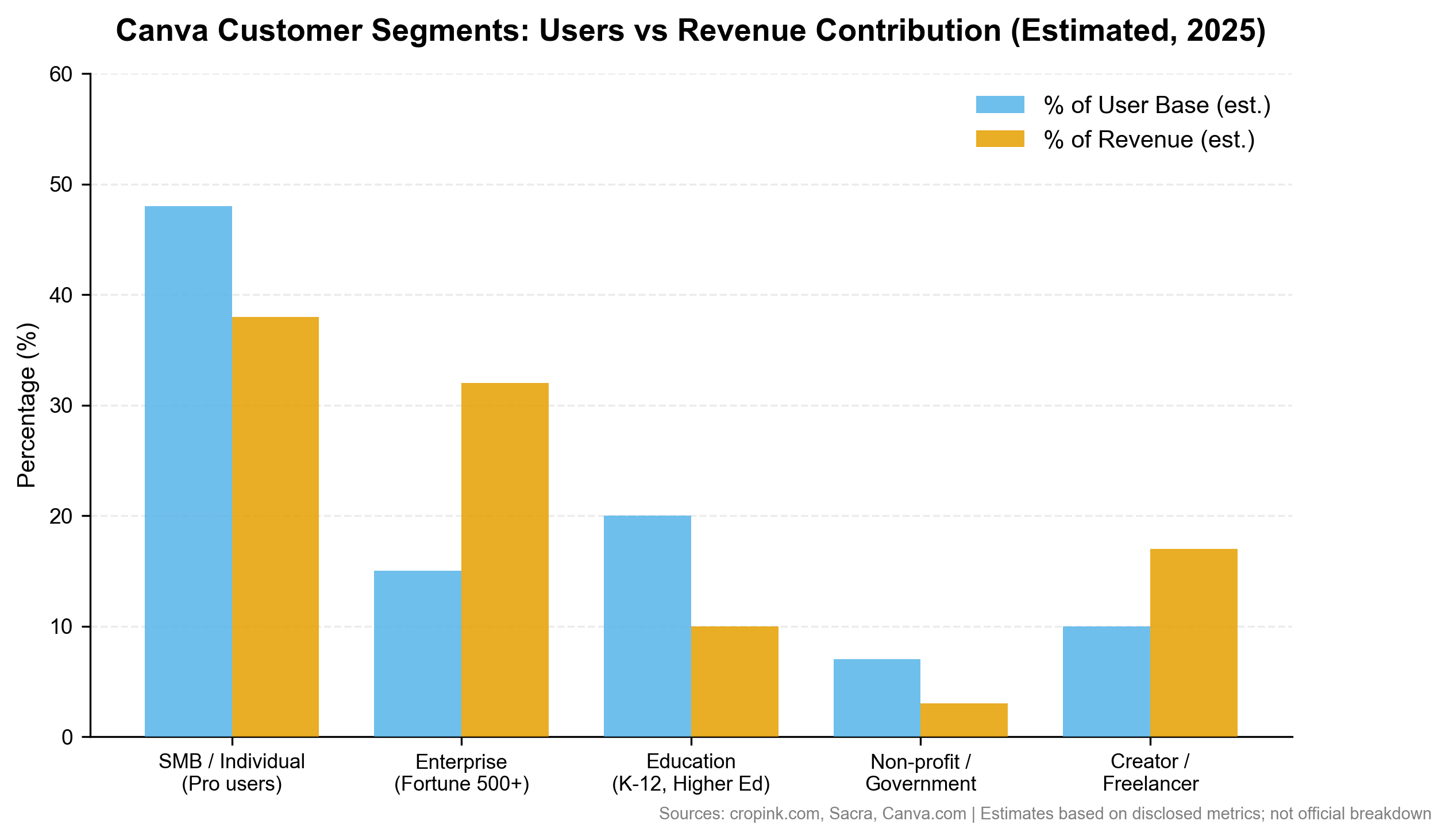 Customer Segments: Users vs Revenue