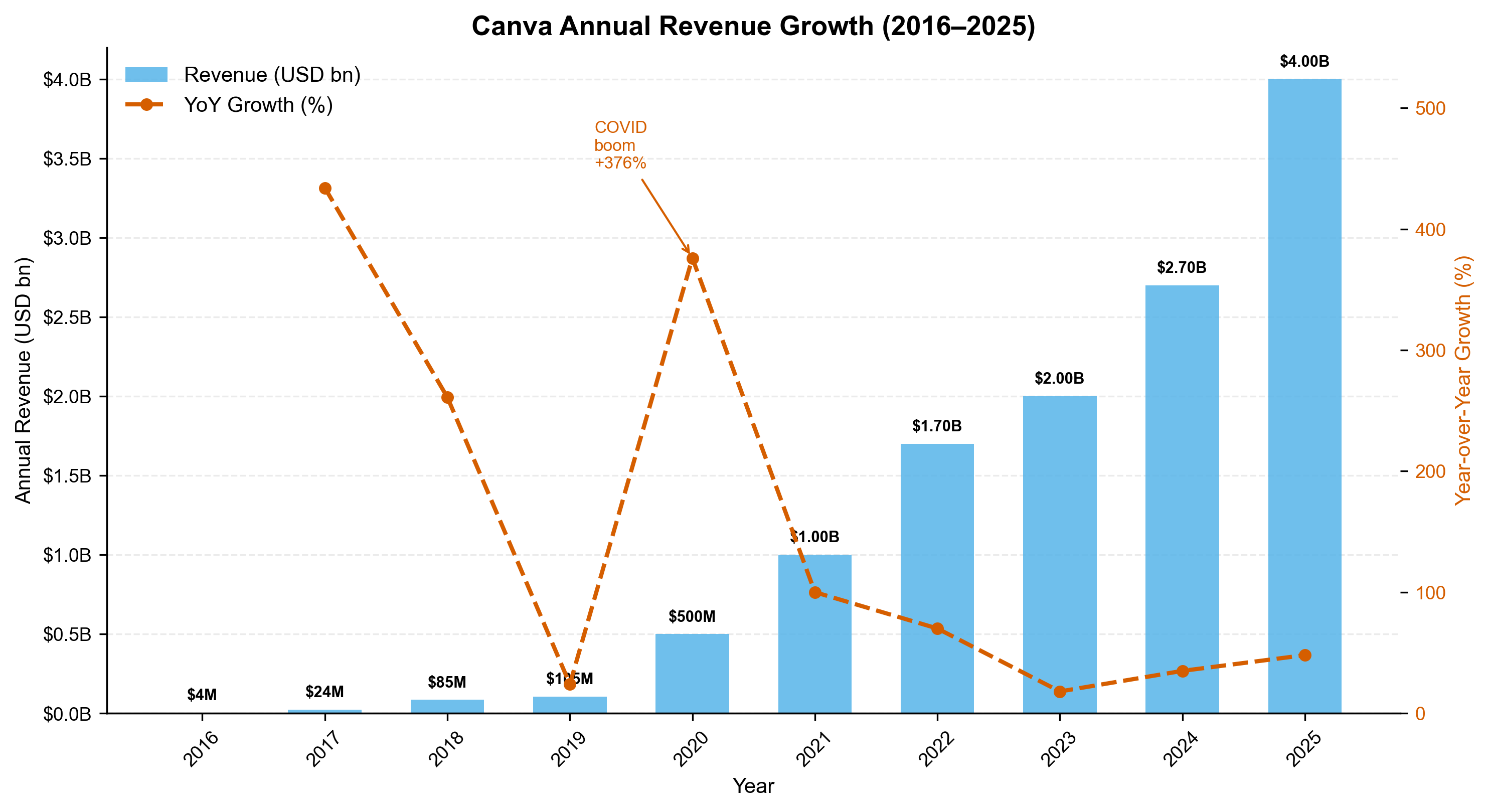 Revenue growth 2016-2025
