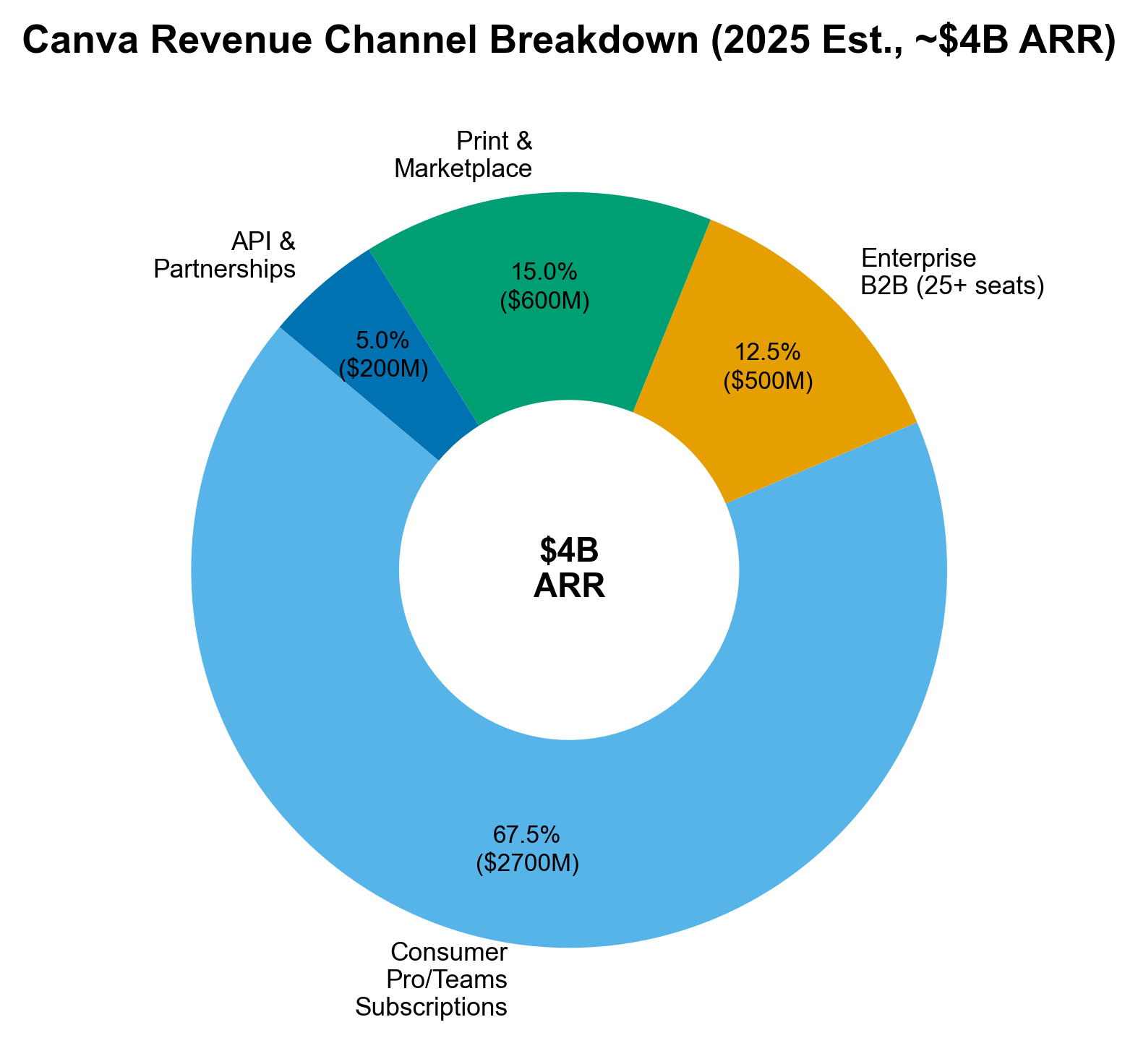 Revenue channel breakdown 2025