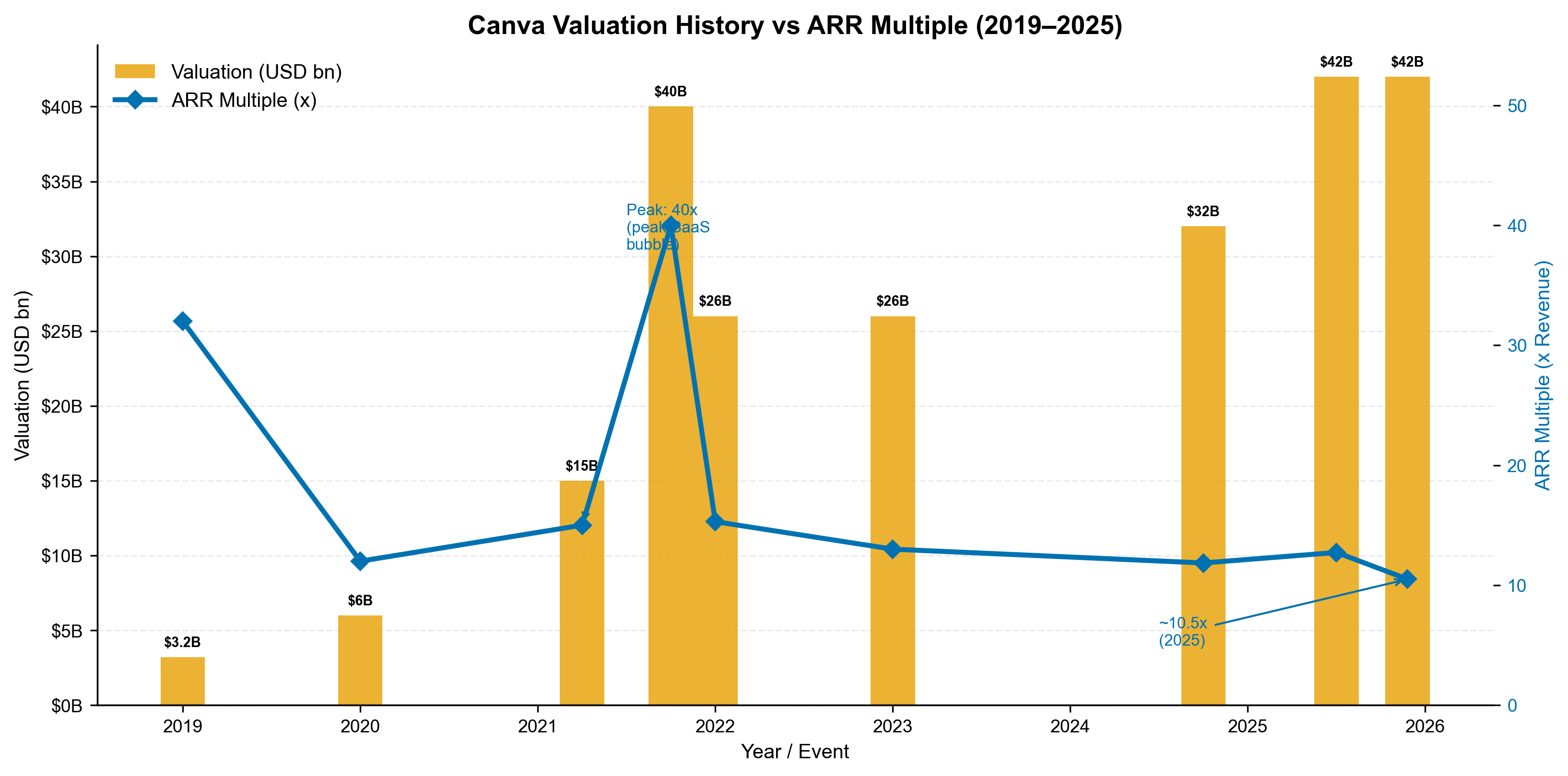 Valuation and multiples history