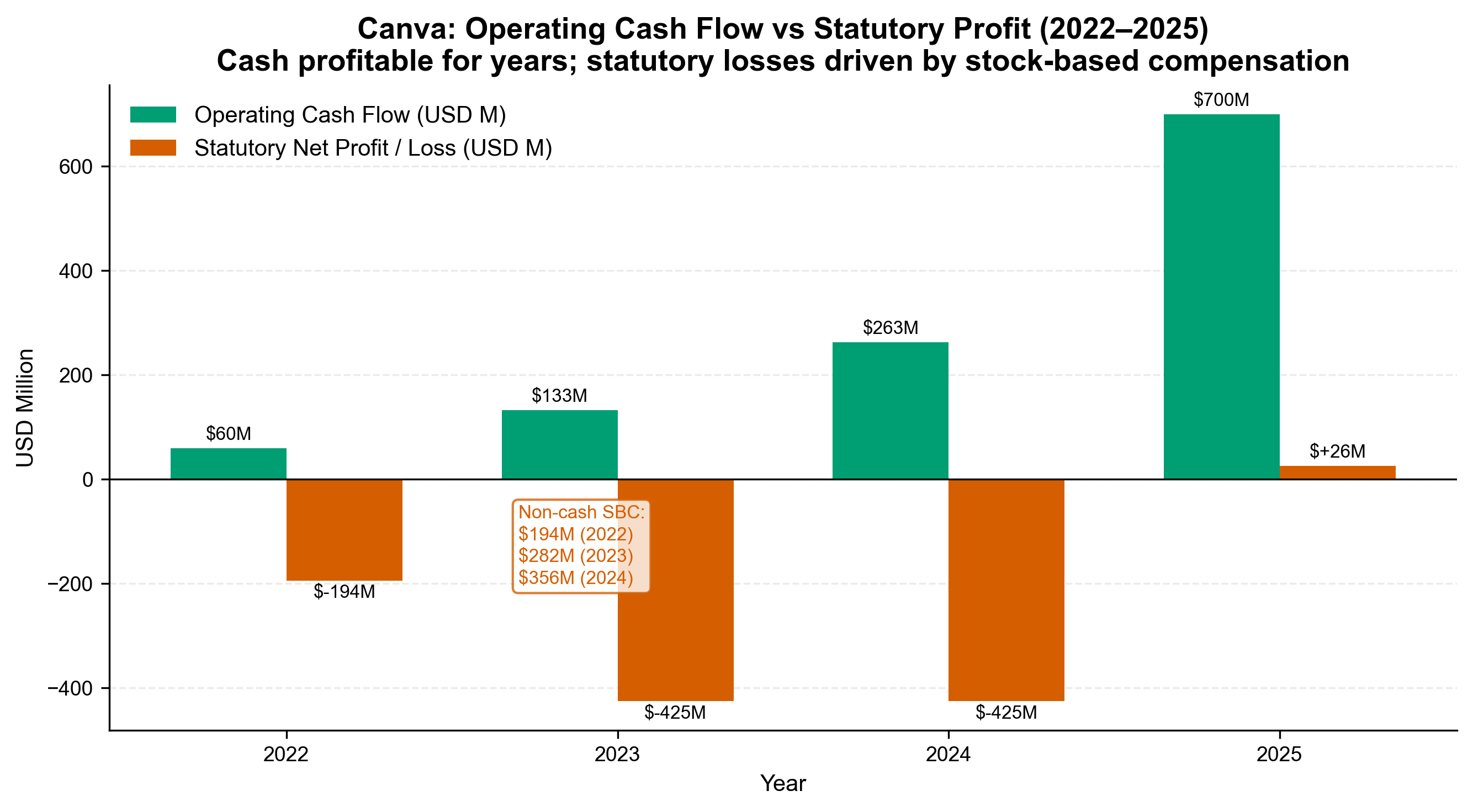 Cash flow vs statutory profit