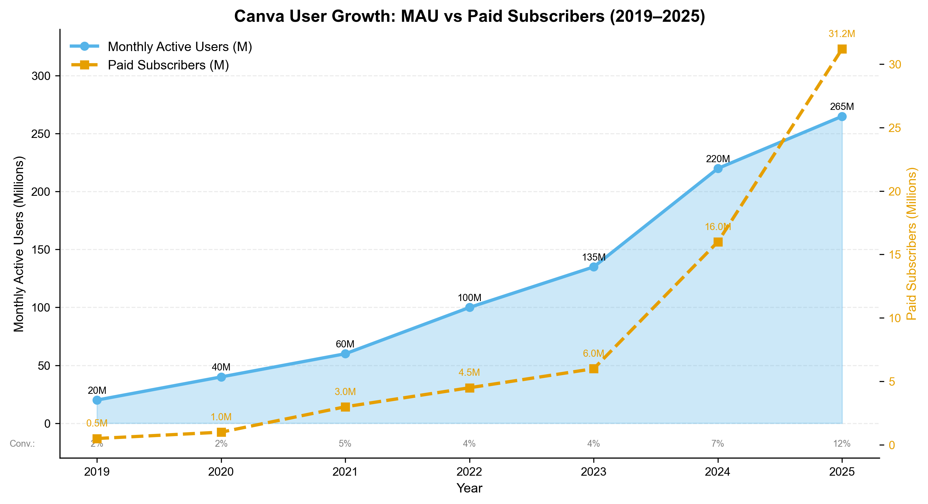 User growth