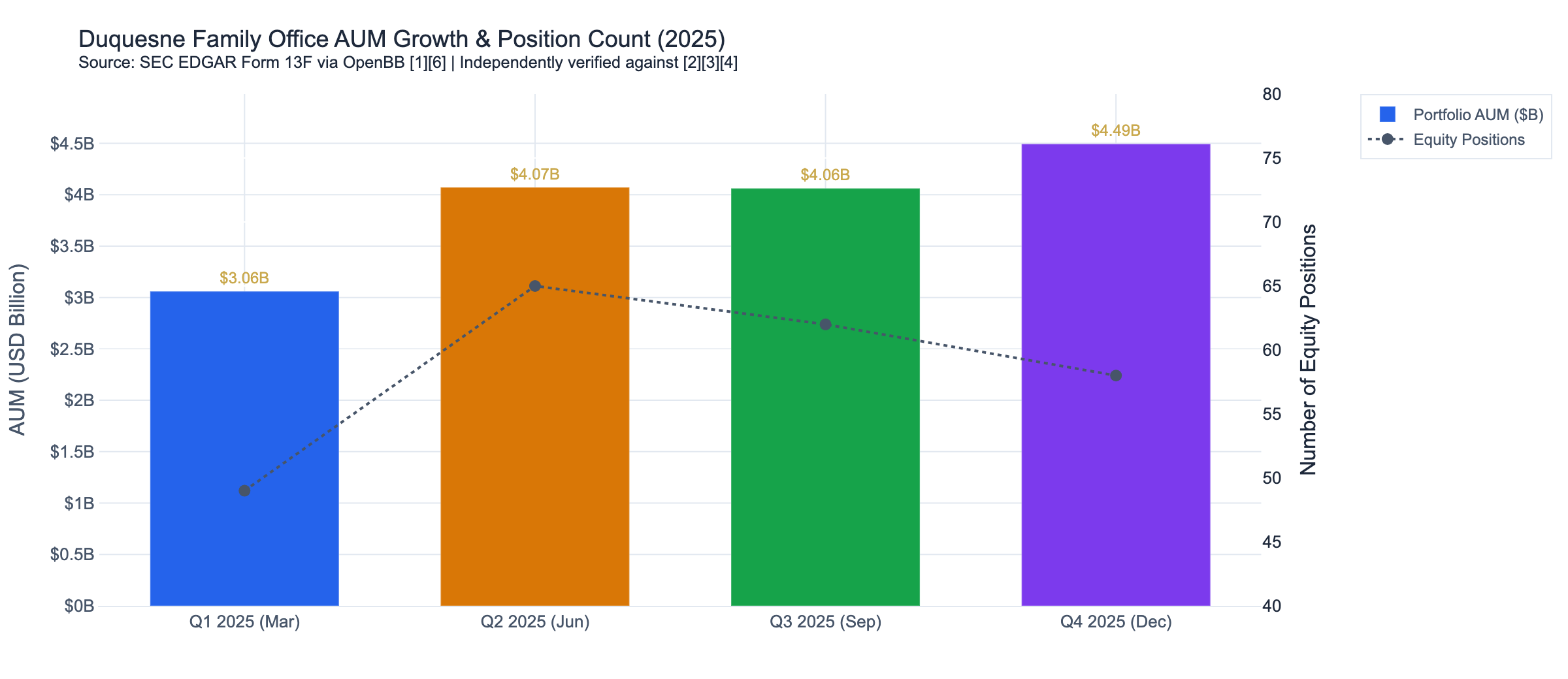 Duquesne Family Office AUM growth and position count by quarter