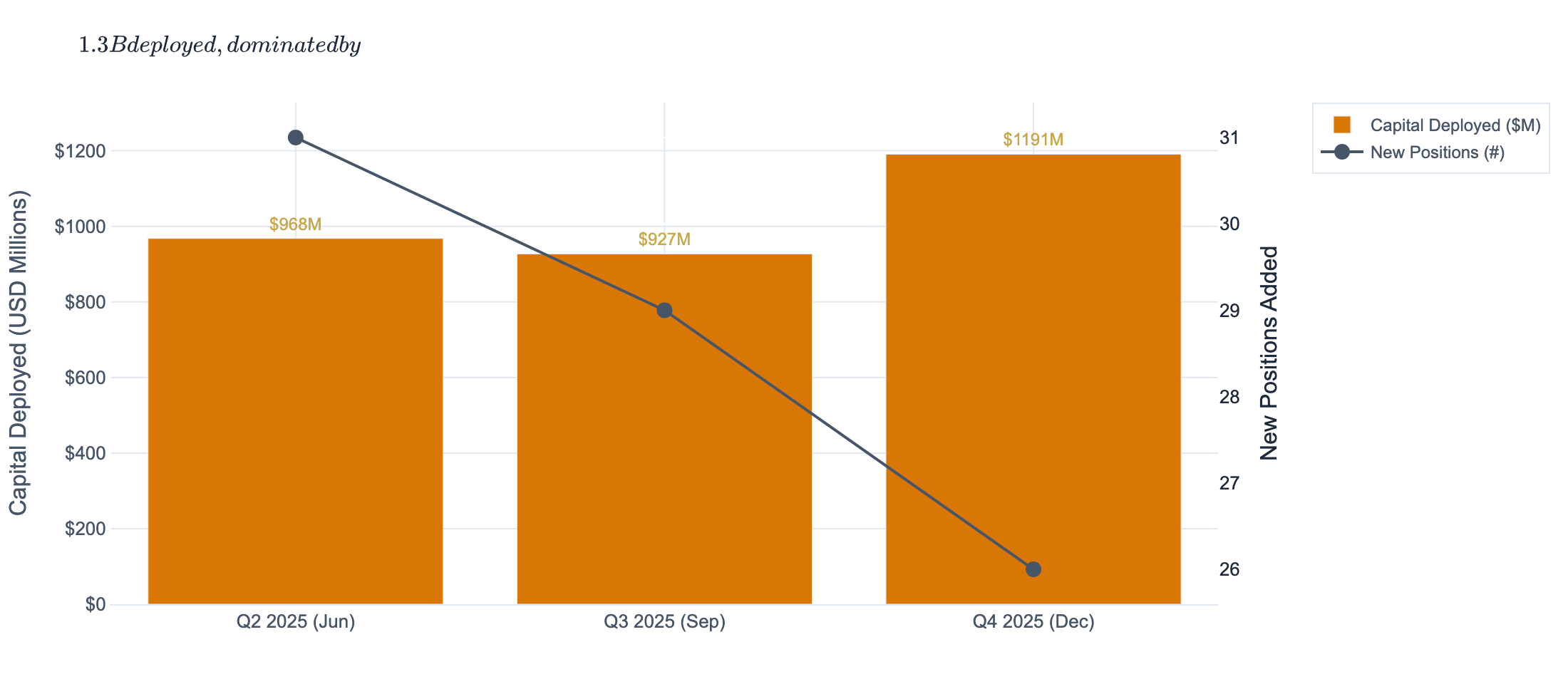 Capital deployed and new positions added per quarter