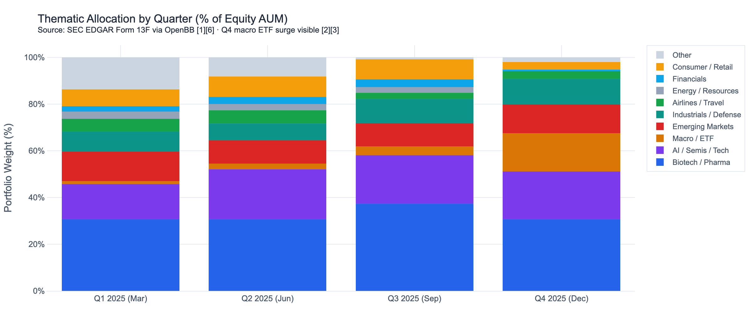 Thematic allocation by quarter — Q4 macro ETF surge