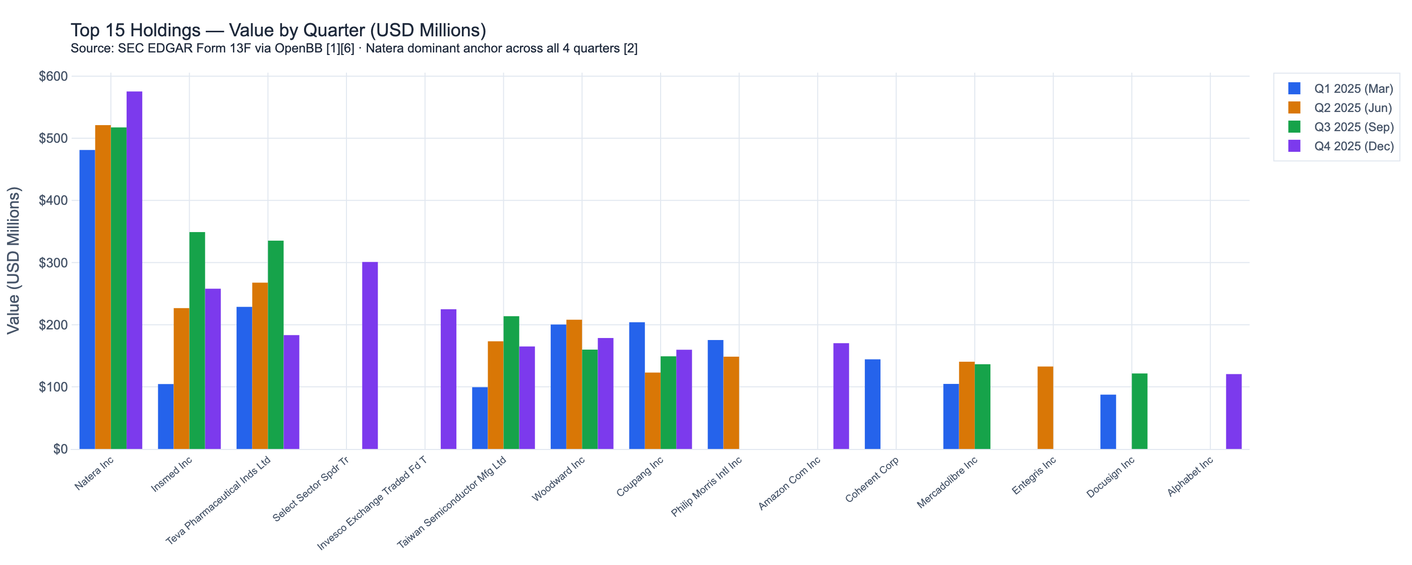 Top 15 holdings by value across all four quarters