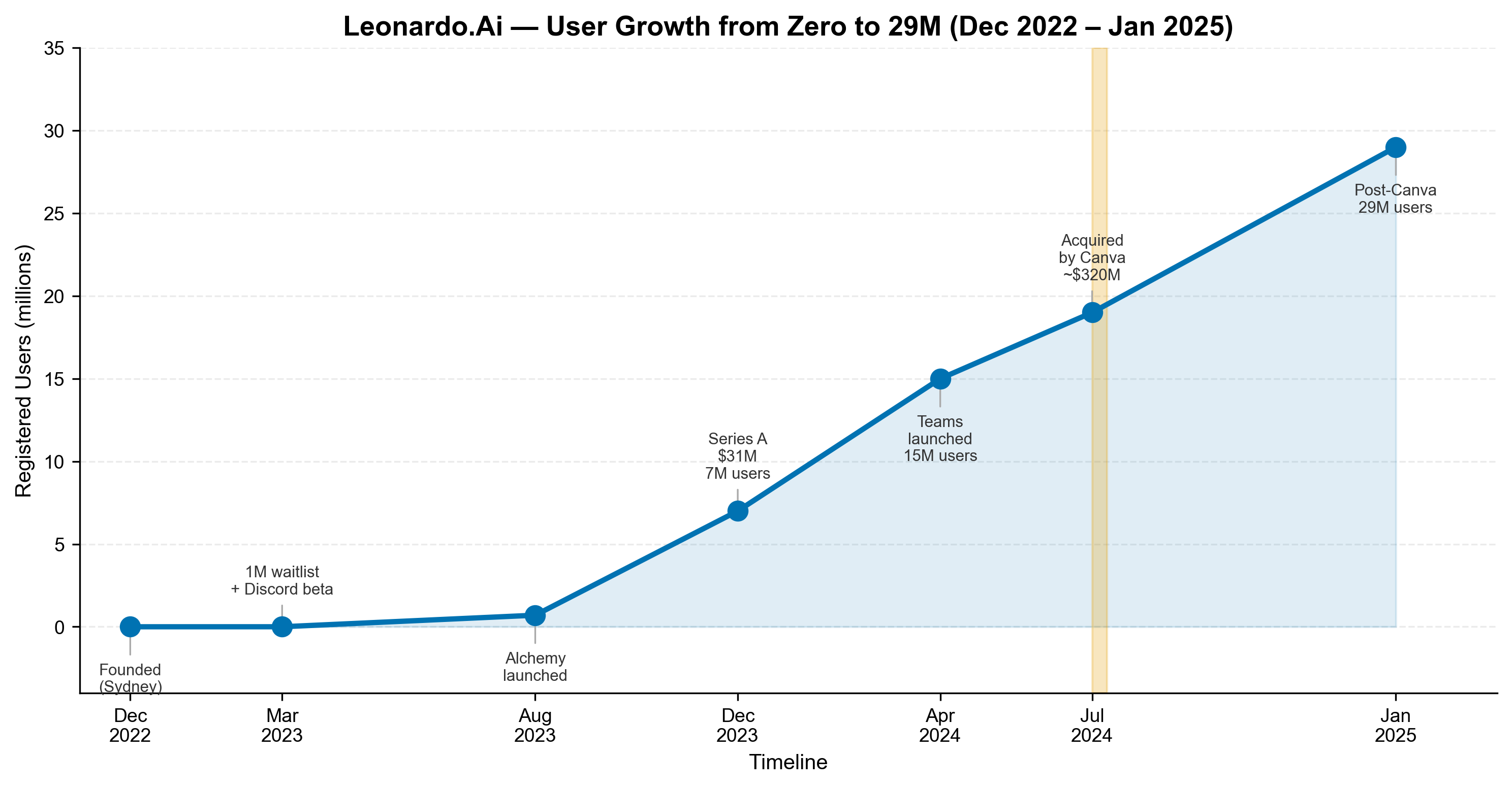 User Growth Timeline