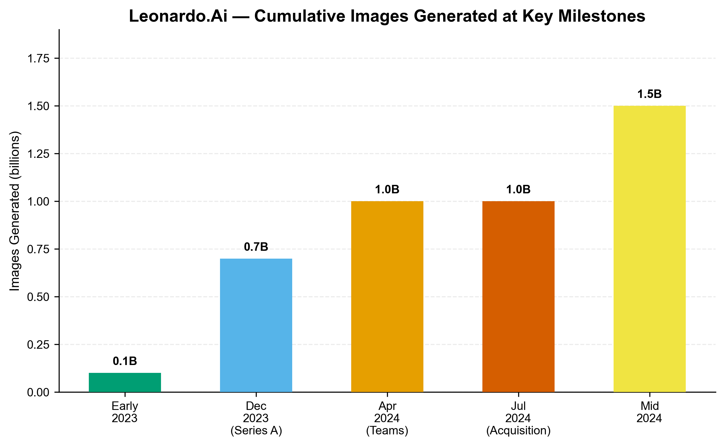 Images Generated at Key Milestones