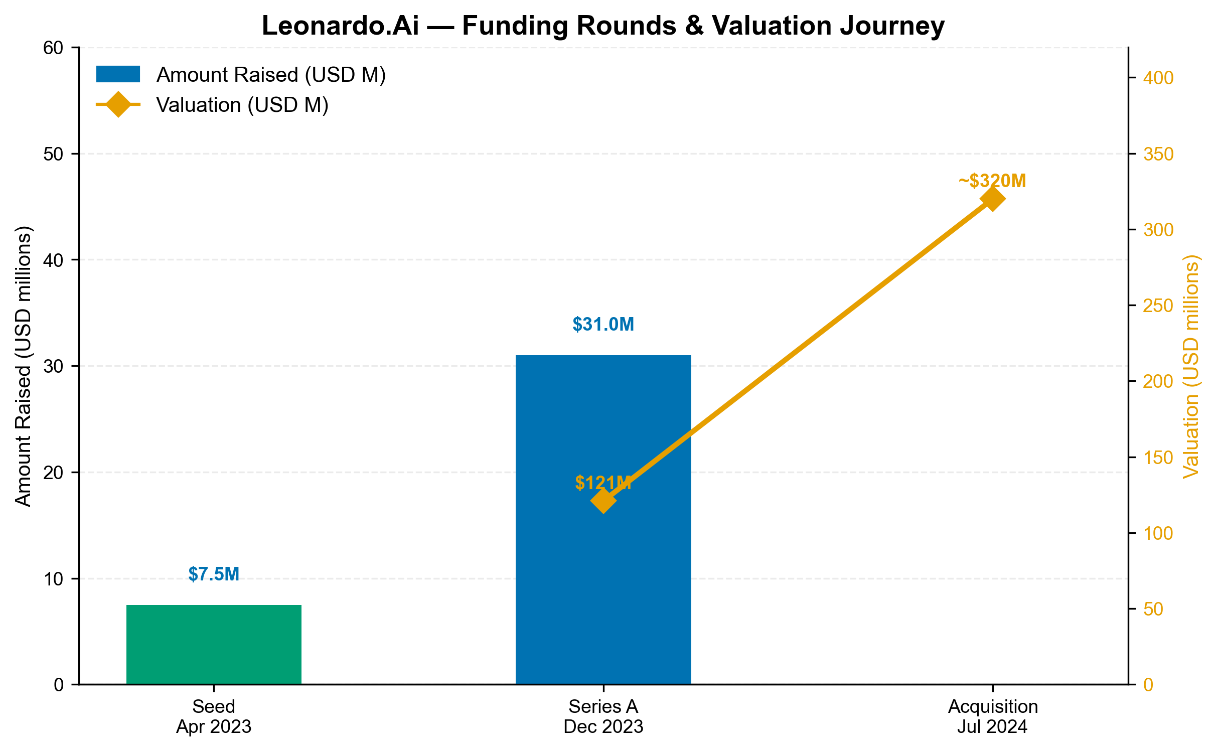 Funding & Valuation Journey