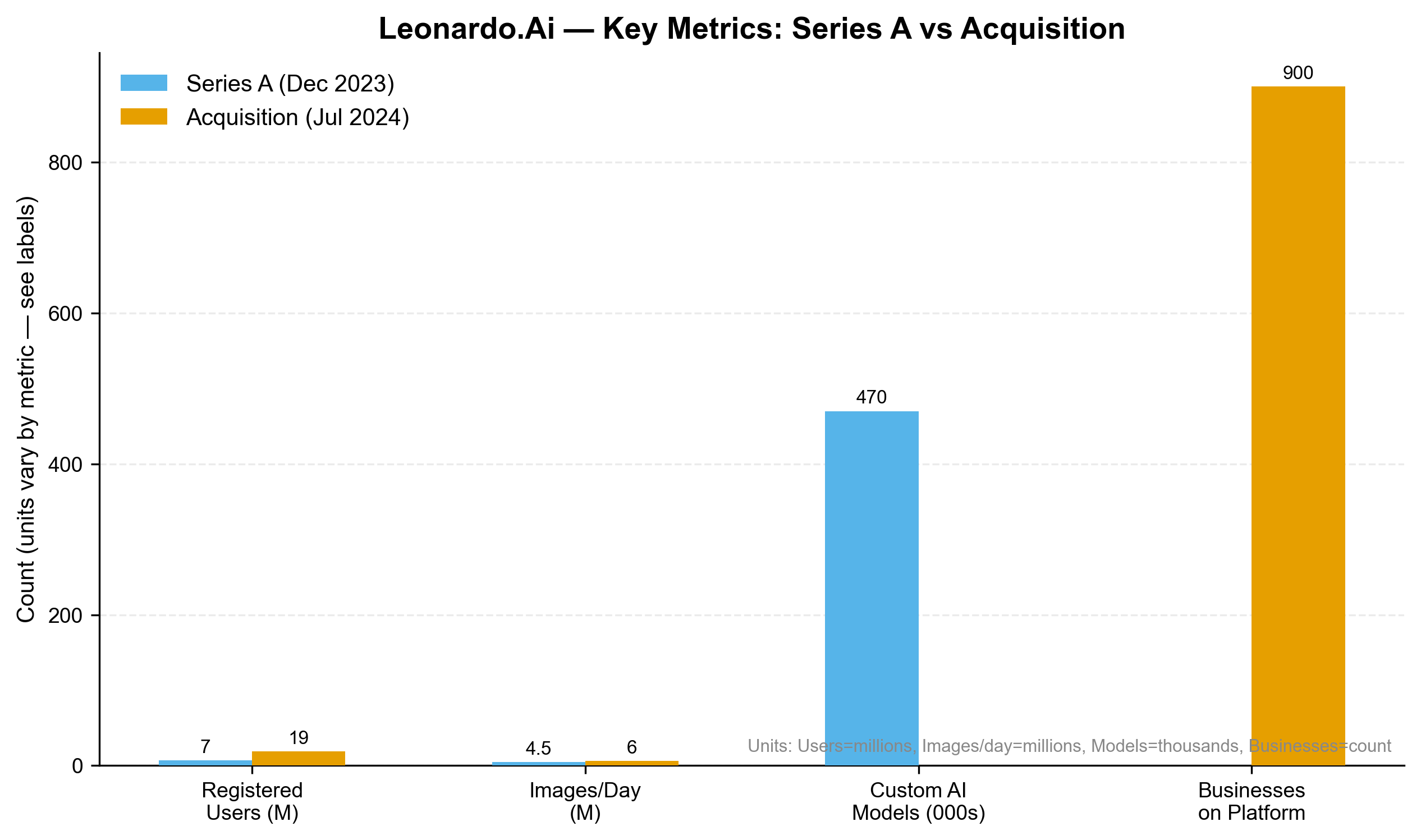 Key Metrics: Series A vs Acquisition