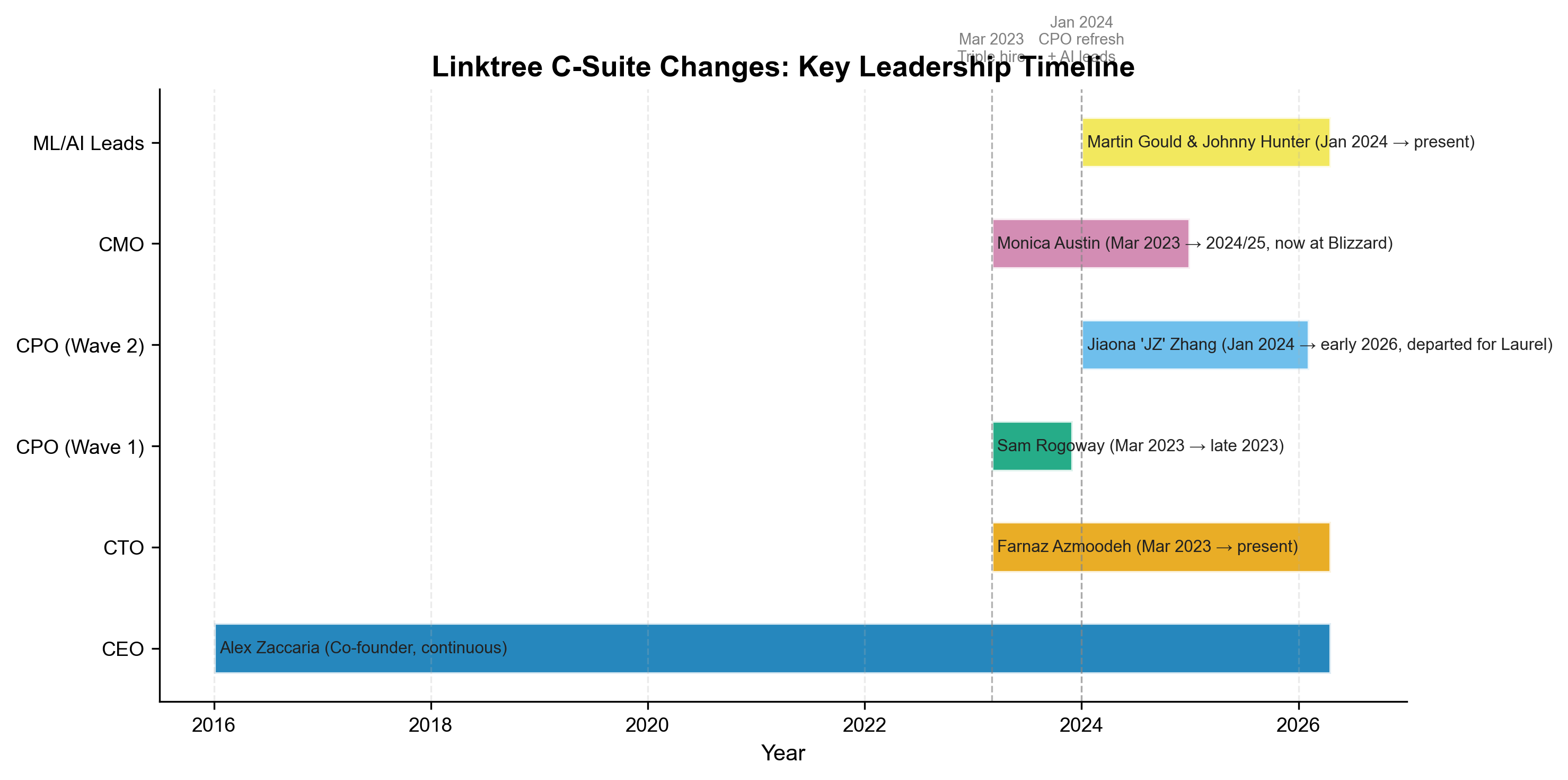 C-suite leadership timeline