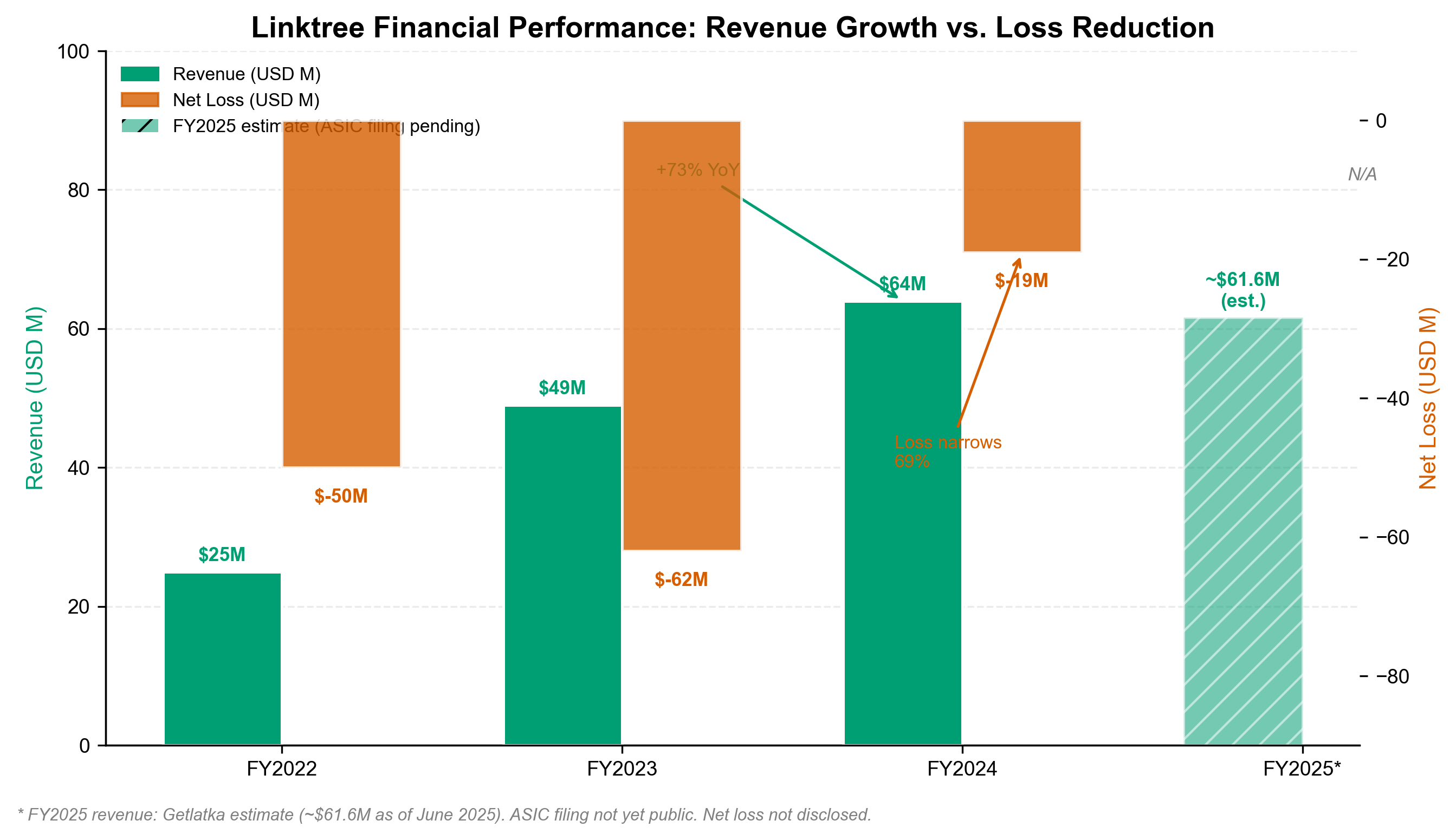 Financial performance chart