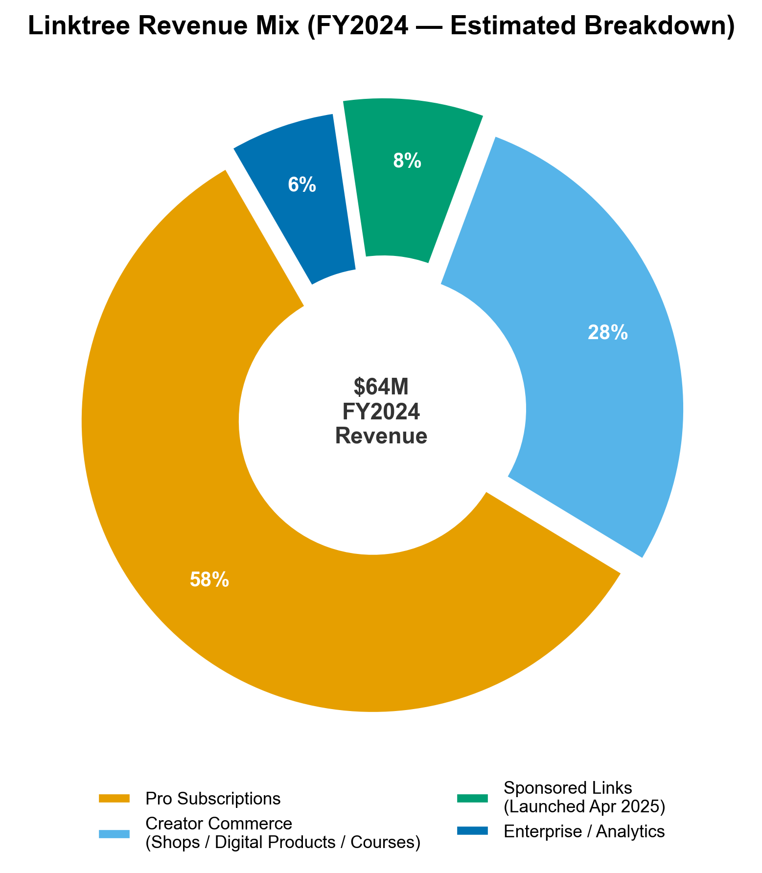 Revenue mix breakdown