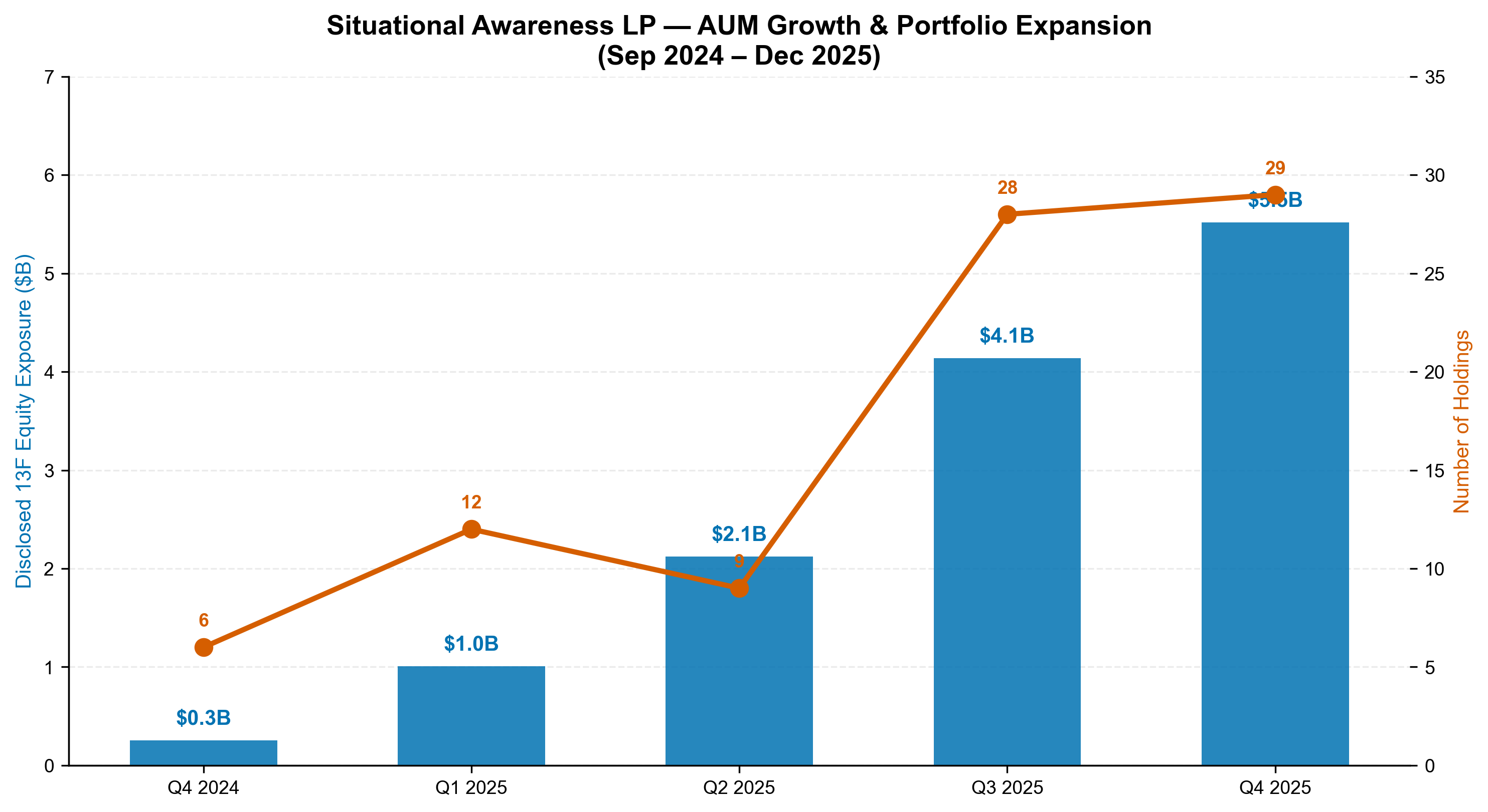 AUM Growth