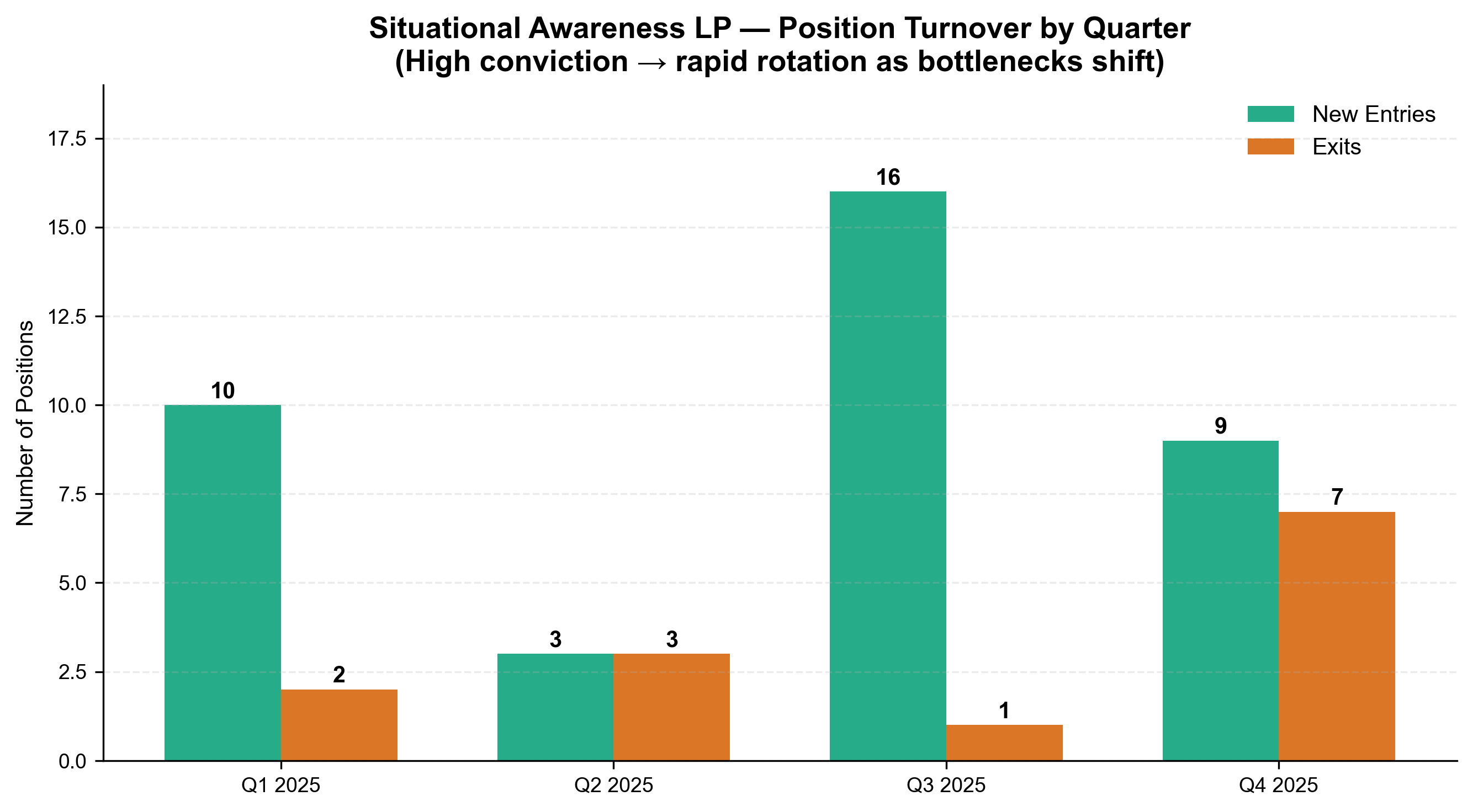 Position Turnover