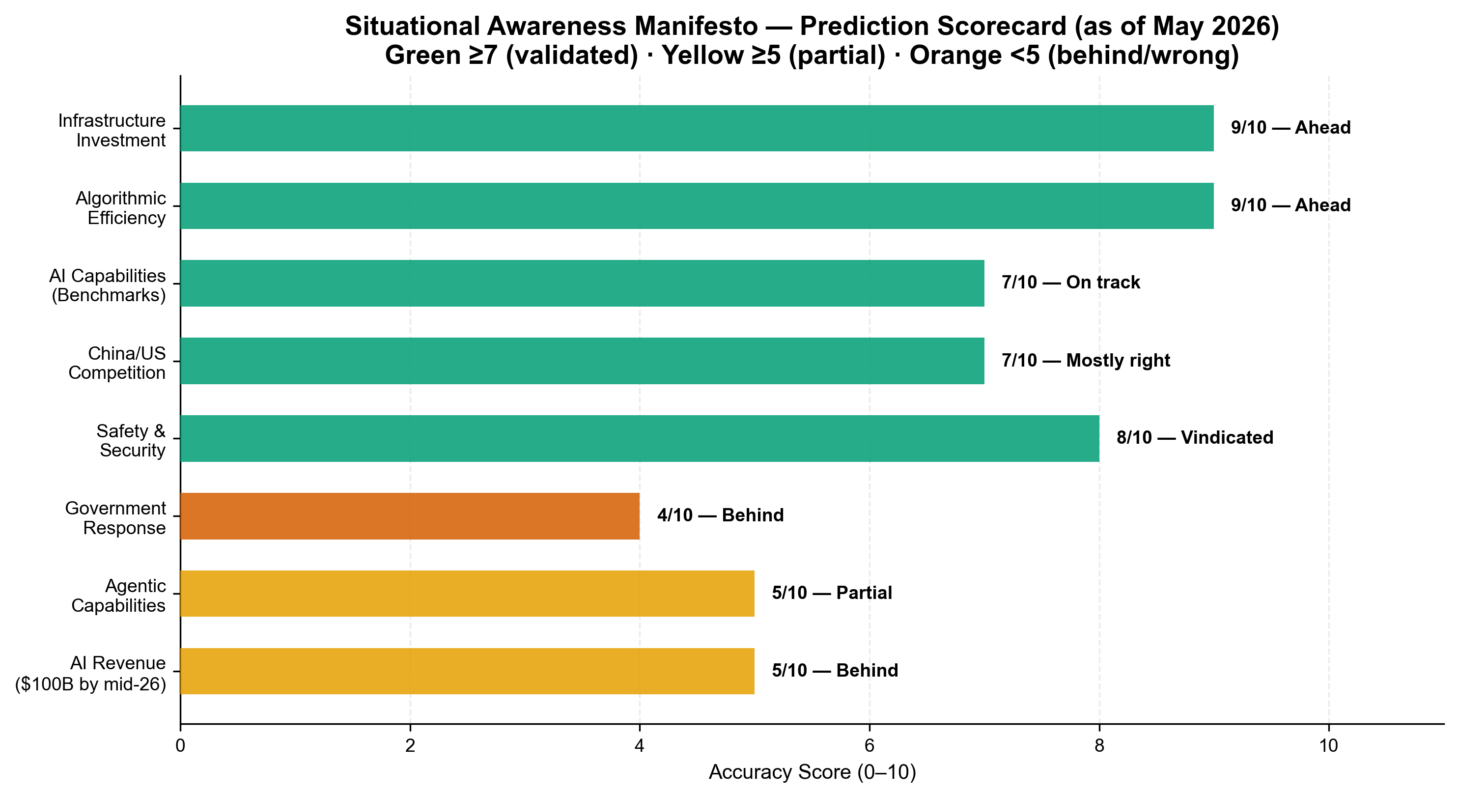 Prediction Scorecard