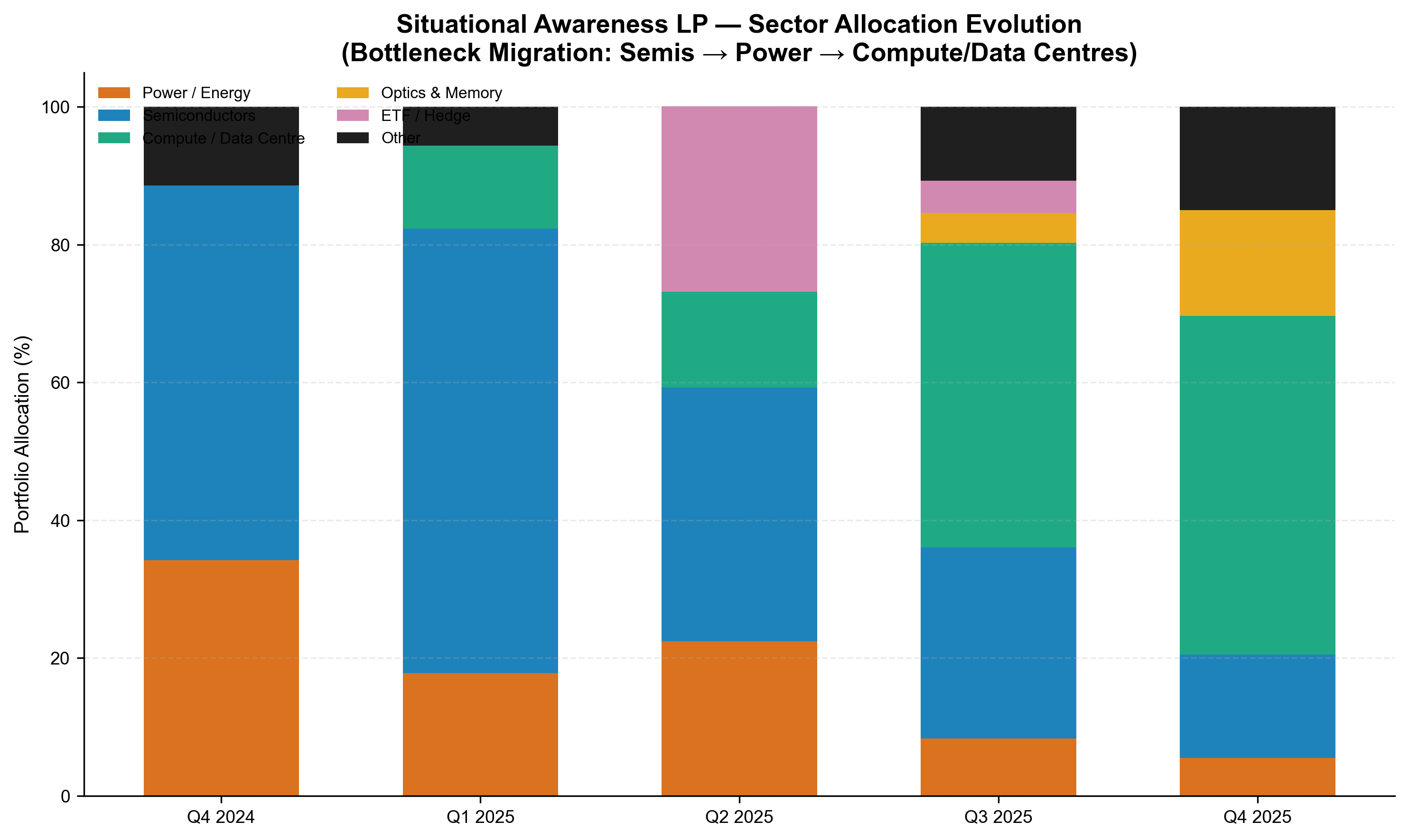 Sector Allocation Evolution