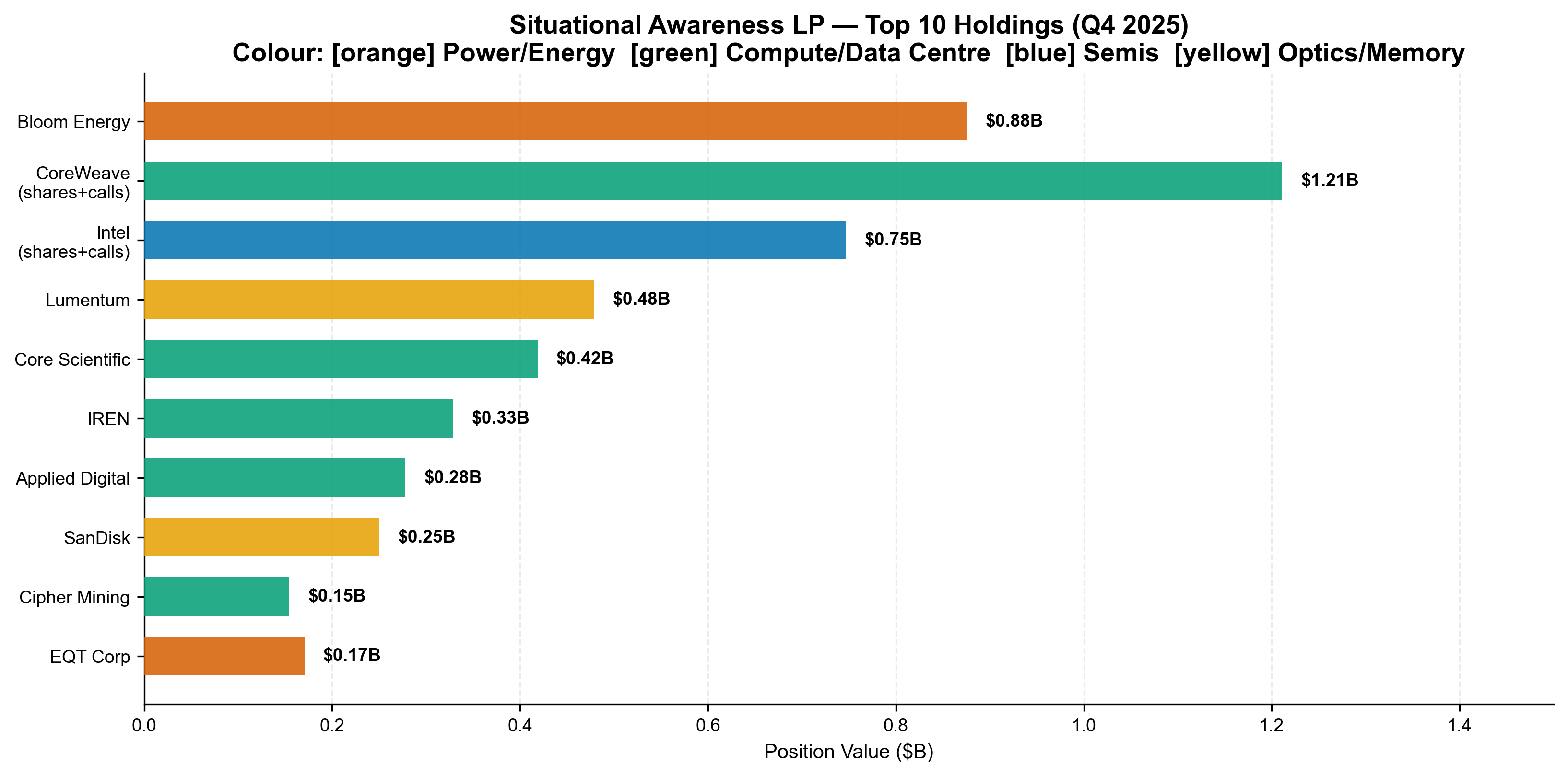 Top Holdings Q4 2025